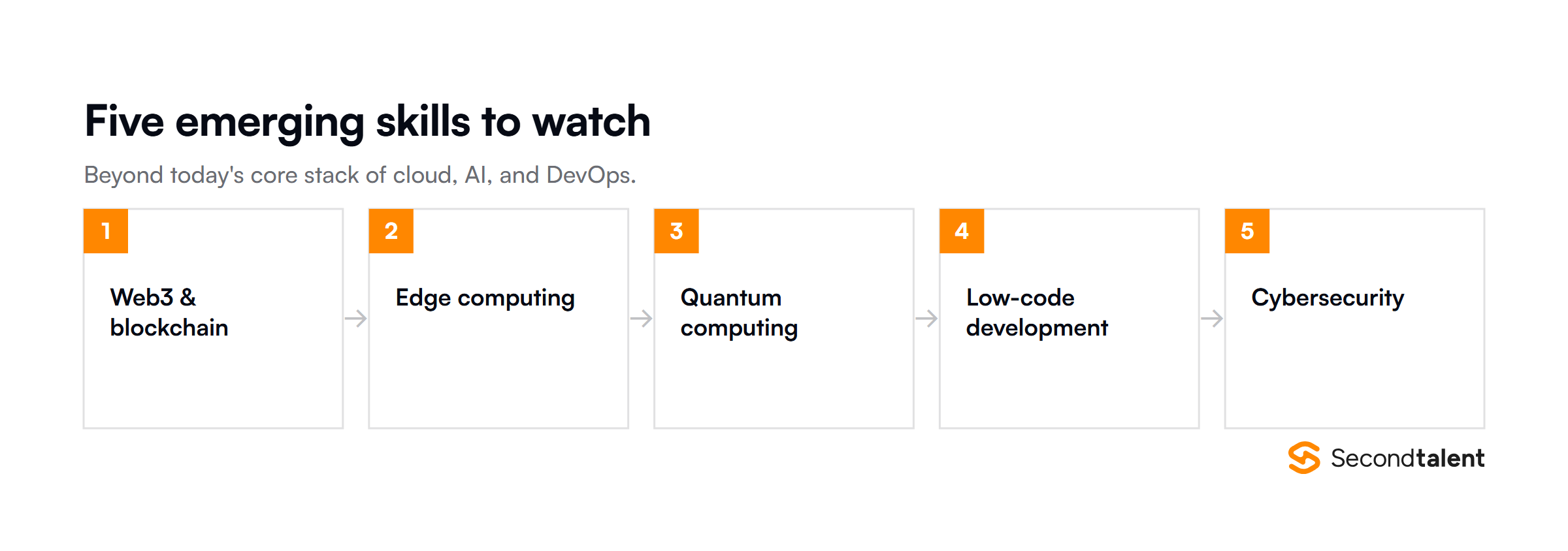 Five emerging skills to watch in Vietnam's software industry: Web3, Edge Computing, Quantum Computing, Low-Code Development, and Cybersecurity.