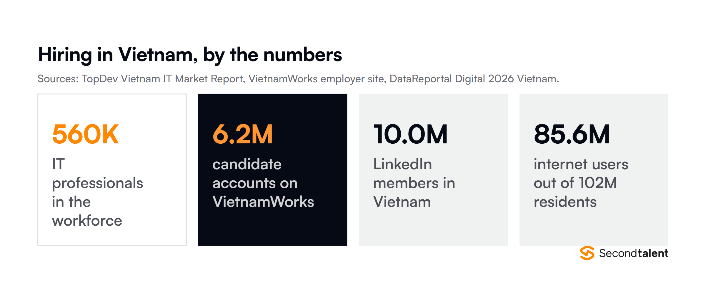 Four numbers behind hiring in Vietnam in 2026: about 560,000 IT professionals, 6.2 million candidate accounts on VietnamWorks, 10.0 million LinkedIn members, and 85.6 million internet users.
