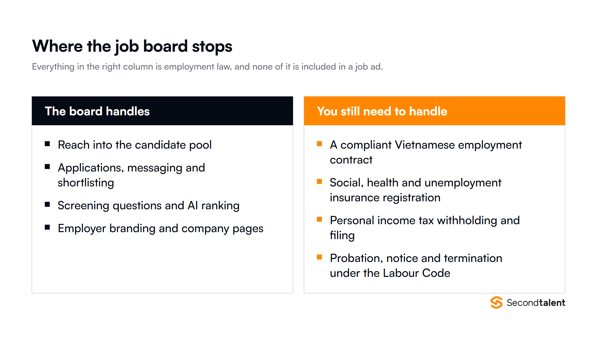 What a Vietnamese job board covers compared with what it does not: reach, applications and messaging versus contracts, insurance registration, tax filing and termination rules.