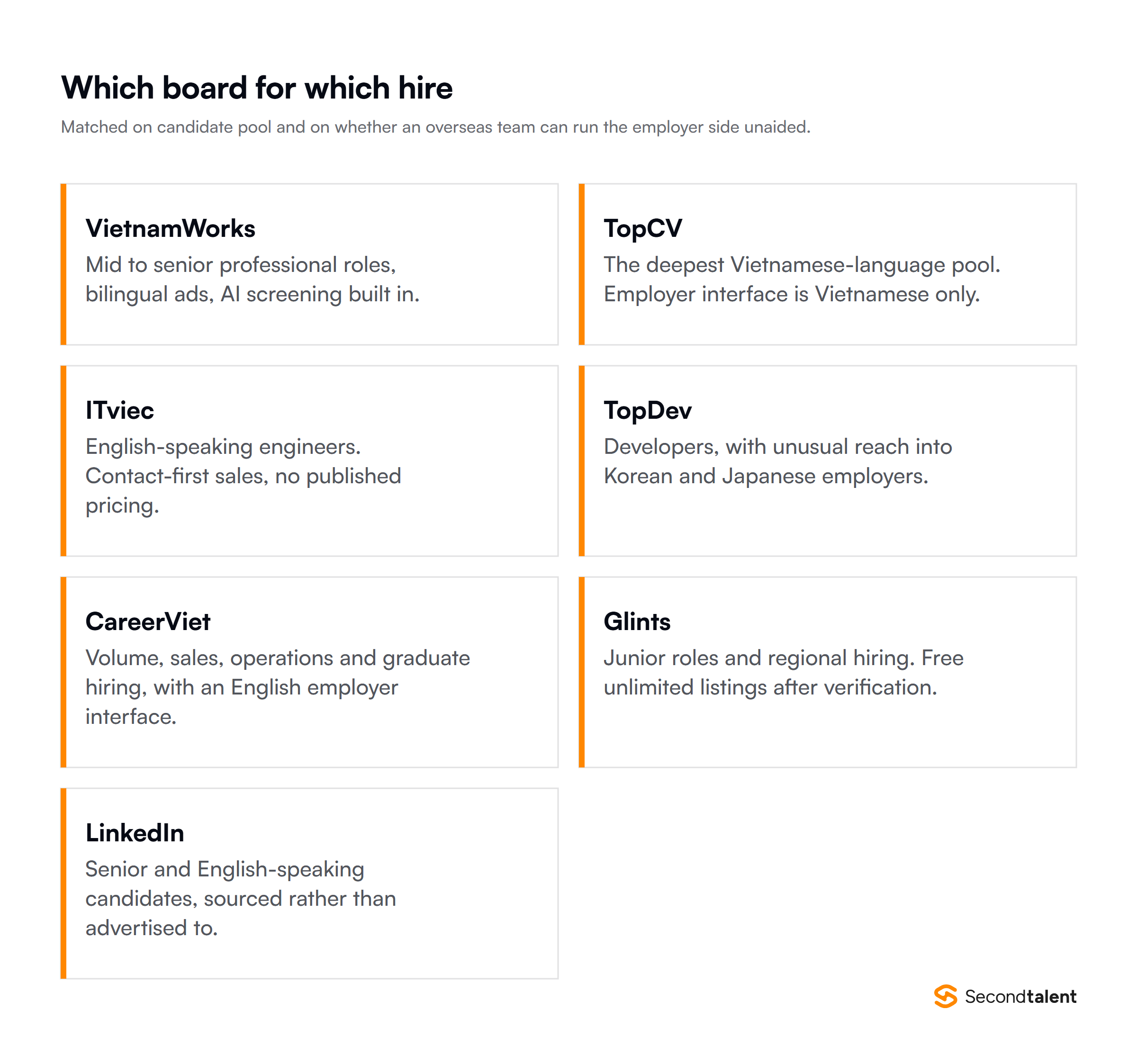 Which Vietnamese job board suits which hire: VietnamWorks and CareerViet for professional and volume roles, TopCV for local-language reach, ITviec and TopDev for engineers, Glints for regional hiring, LinkedIn for English-speaking senior candidates.