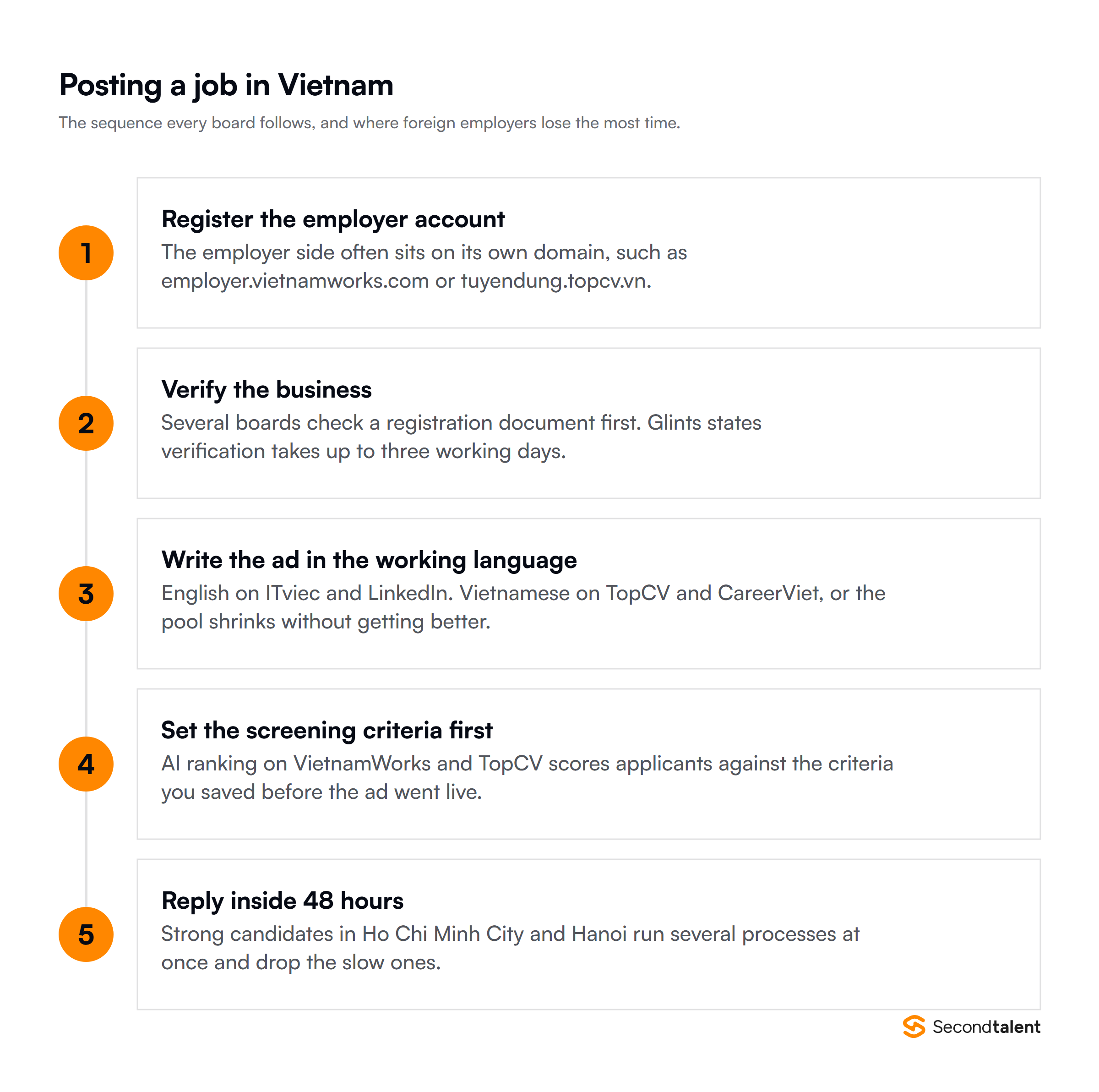 Five steps to post a job on a Vietnamese job board: register the employer account, verify the business, write the ad in the right language, set screening questions, and move applicants out of the inbox within 48 hours.