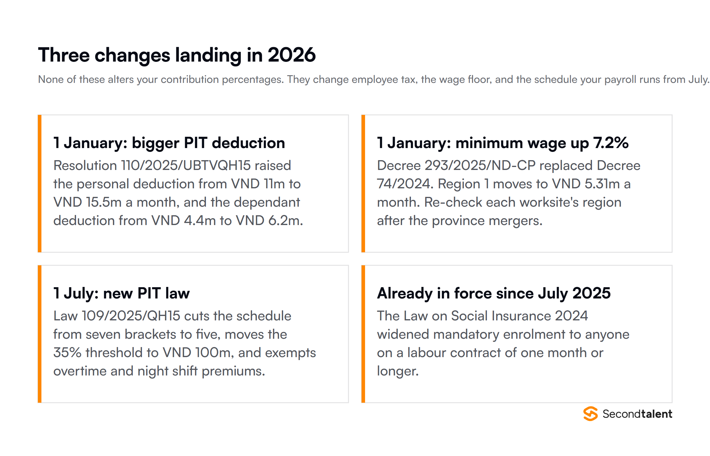 Three Vietnam payroll changes in 2026: the personal income tax deduction rose to VND 15.5 million on 1 January, the regional minimum wage rose 7.2% on 1 January under Decree 293, and PIT Law 109 cuts brackets from seven to five on 1 July.