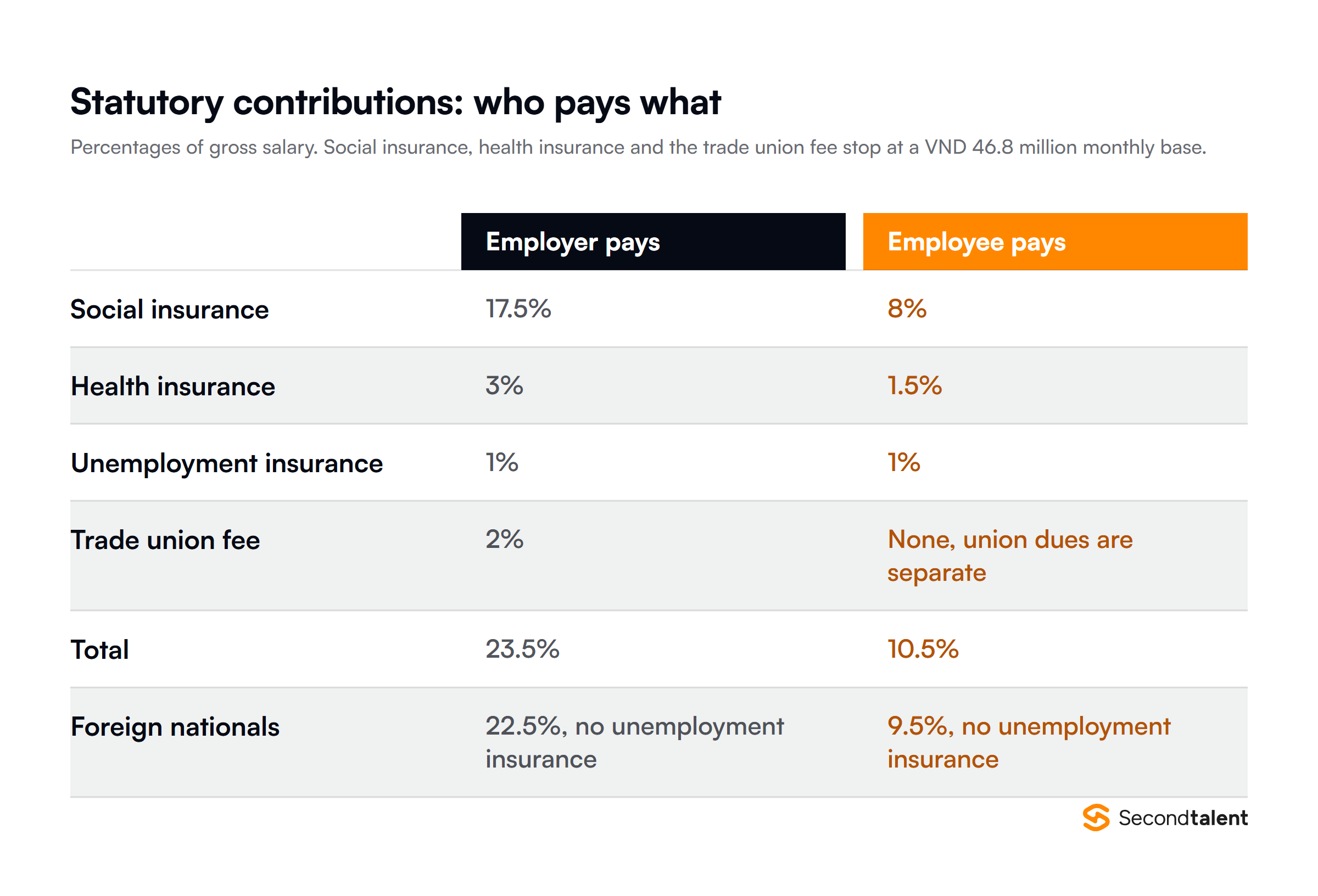 Vietnam statutory contribution split for 2026: employers pay social insurance 17.5%, health insurance 3%, unemployment insurance 1% and trade union fee 2% for a total of 23.5%; employees pay 8%, 1.5% and 1% for a total of 10.5%.