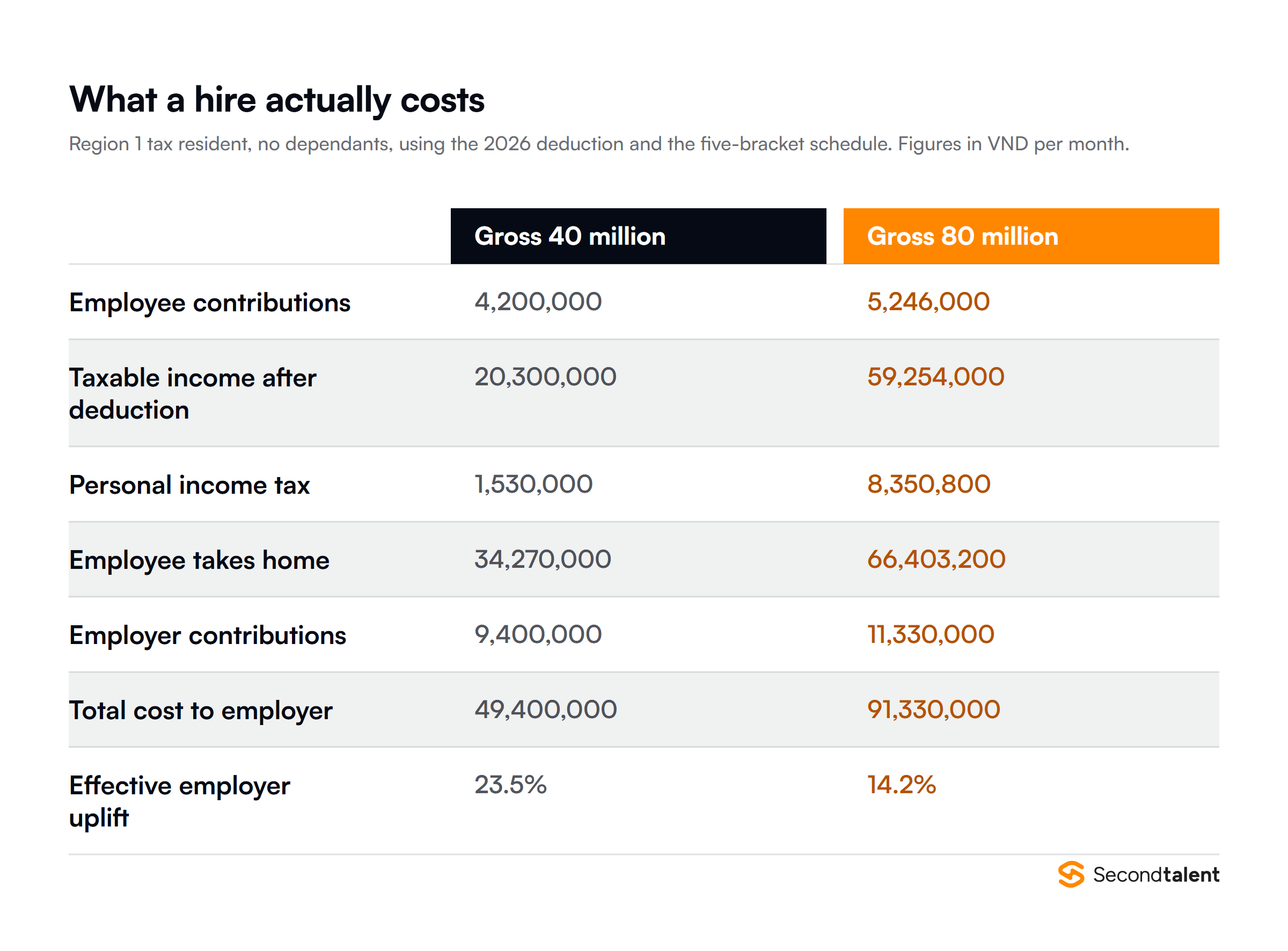 Two worked Vietnam payroll examples: a VND 40 million salary costs the employer VND 49.4 million and nets the employee VND 34.27 million, while a VND 80 million salary costs VND 91.33 million and nets VND 66.4 million because contributions are capped.