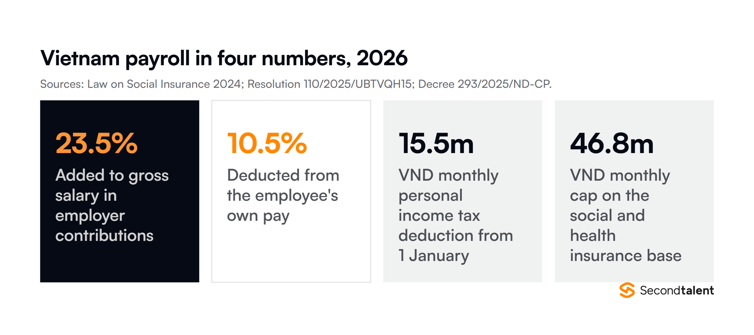 Four Vietnam payroll figures for 2026: employers add 23.5% to gross salary, employees contribute 10.5%, the personal income tax deduction is VND 15.5 million a month, and the social and health insurance base is capped at VND 46.8 million a month.