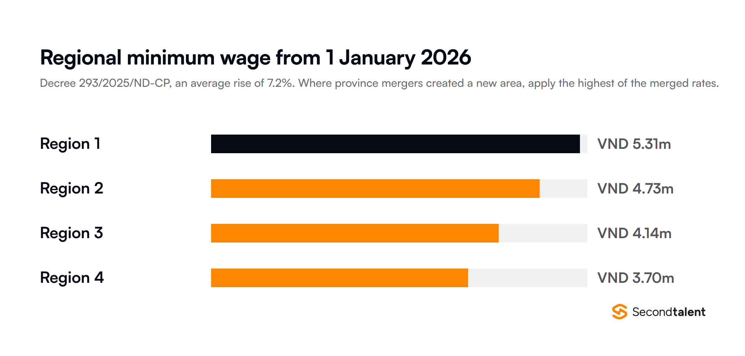 Vietnam regional minimum wage from 1 January 2026: Region 1 VND 5.31 million, Region 2 VND 4.73 million, Region 3 VND 4.14 million, Region 4 VND 3.7 million per month.