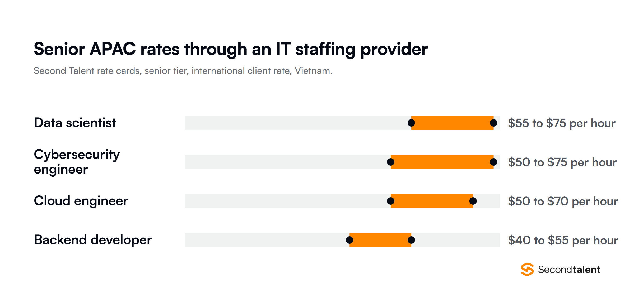 Senior Asian hourly rates through an IT staffing provider from Second Talent rate cards, from $40 to $75 per hour by specialty
