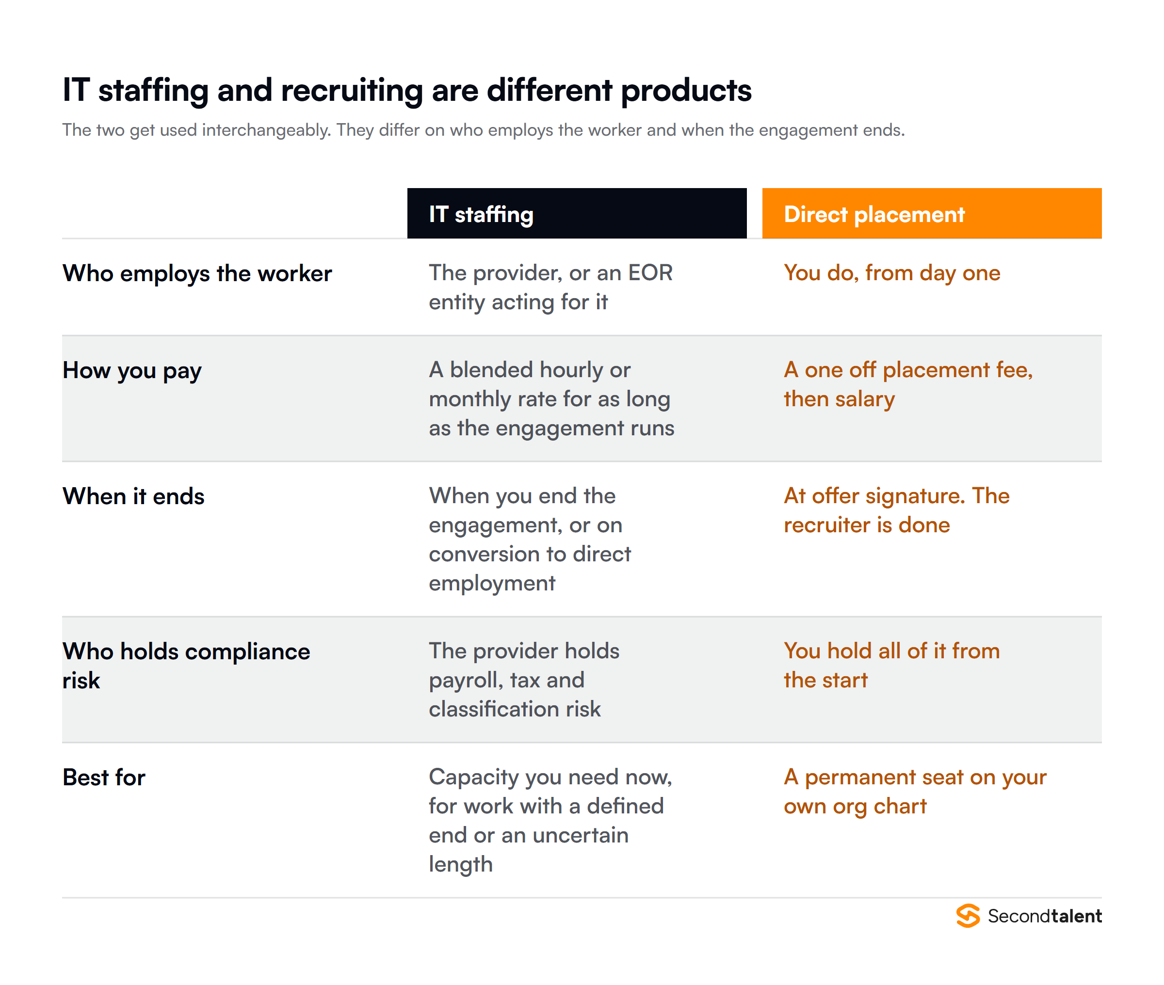 IT staffing compared with direct placement recruiting across who employs the worker, how you pay, when the engagement ends and who holds compliance risk