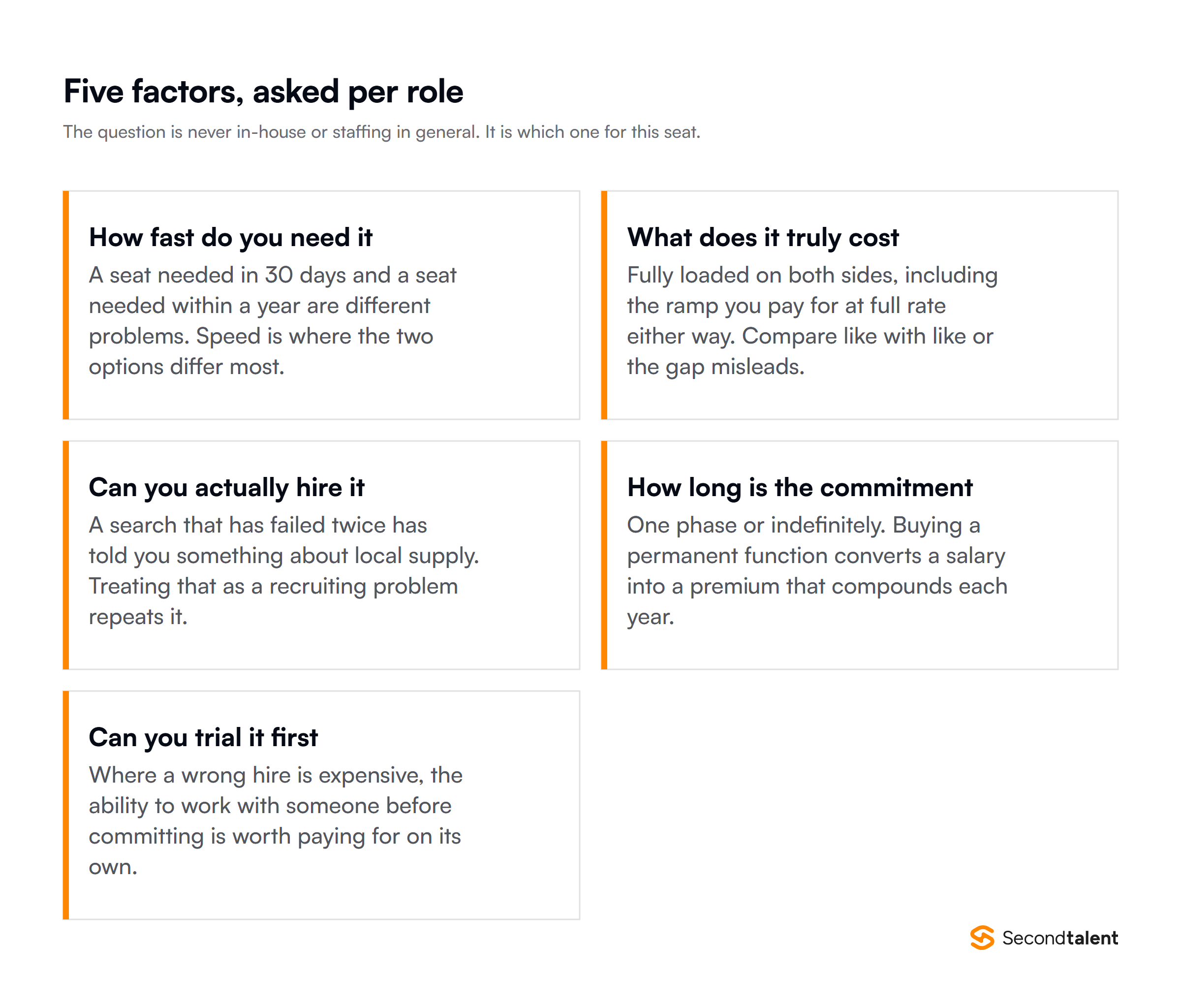 Five factors for deciding between IT staffing and in-house hiring, asked per role: speed, true cost, whether you can hire it, commitment length and trial ability
