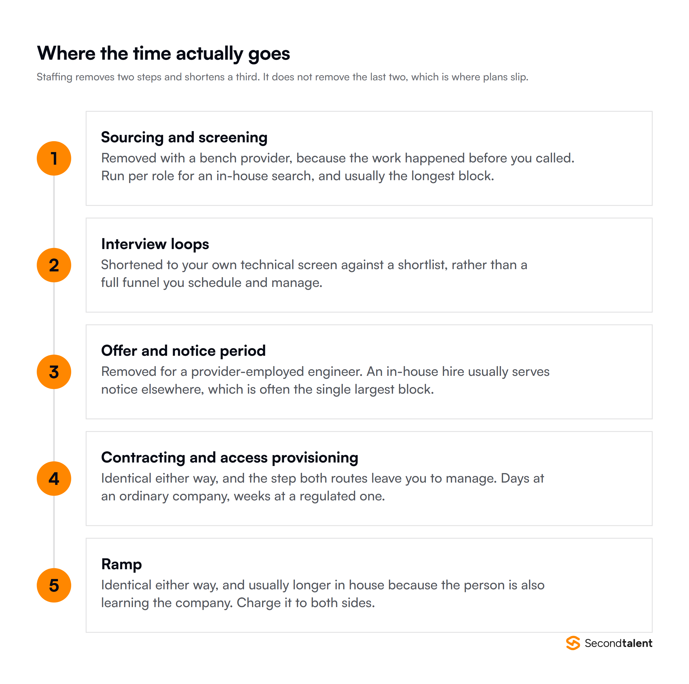 Where the hiring time actually goes and which steps IT staffing removes: sourcing, interview loops, offer and notice, contracting and access, and ramp