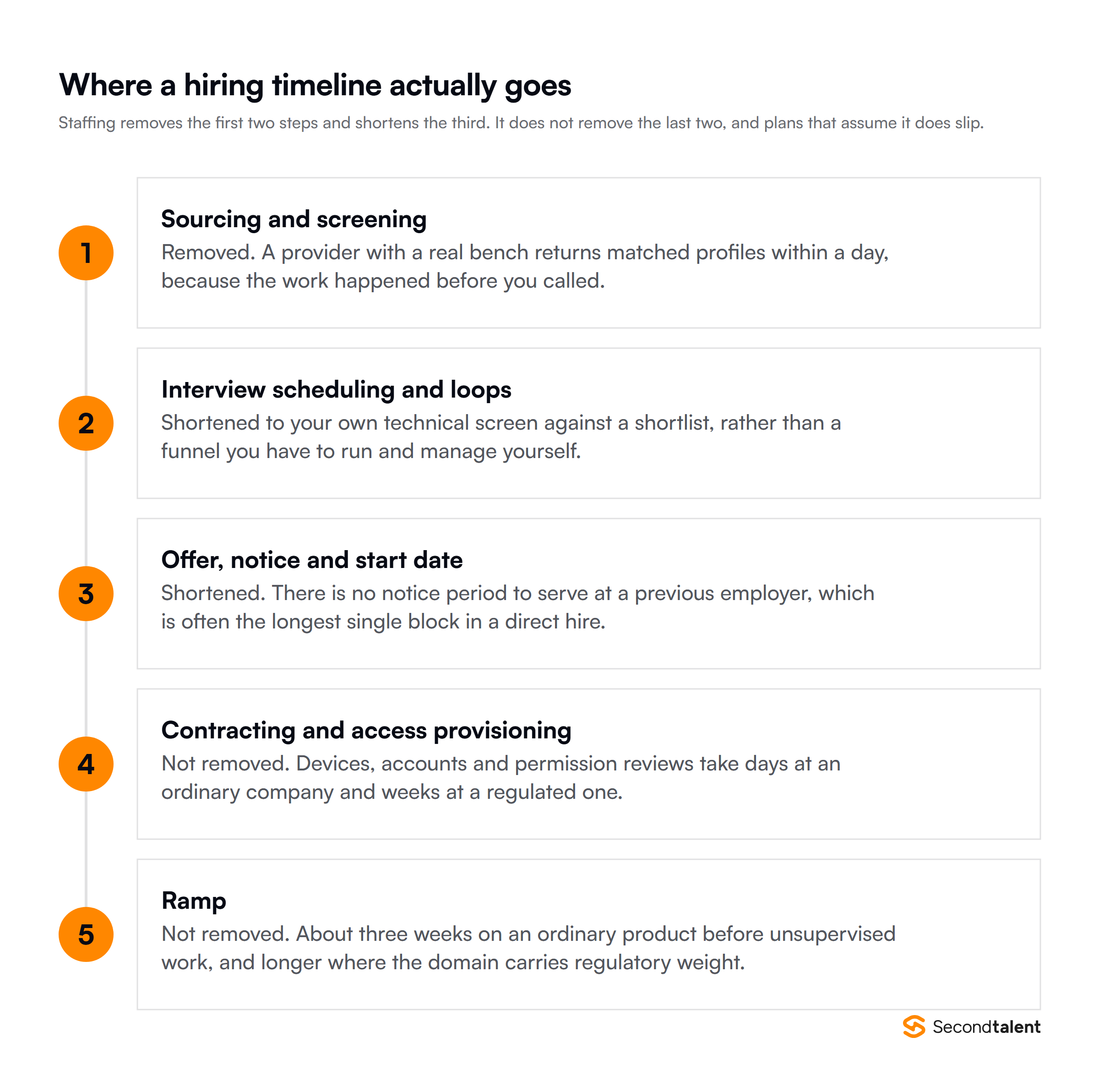 Where a hiring timeline goes, and which parts staffing removes: sourcing and screening, interview loops, offer and notice, contracting and access, and ramp