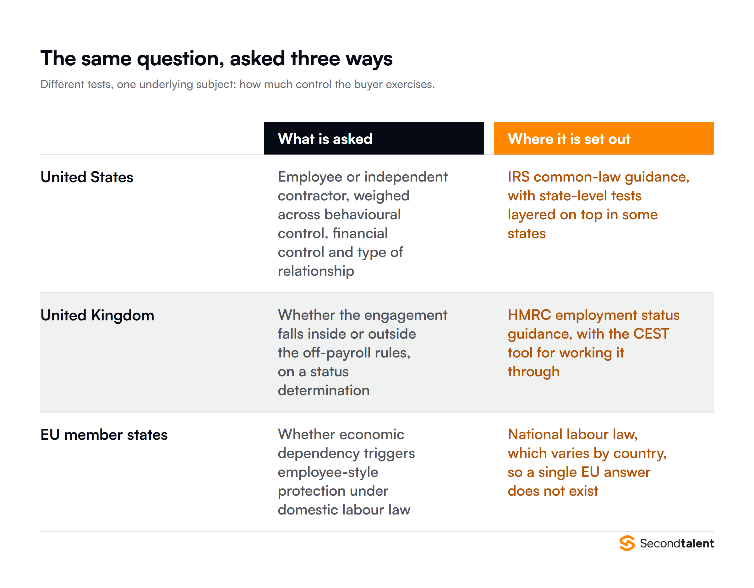 How the US, UK and EU each frame the worker classification question and where each is set out