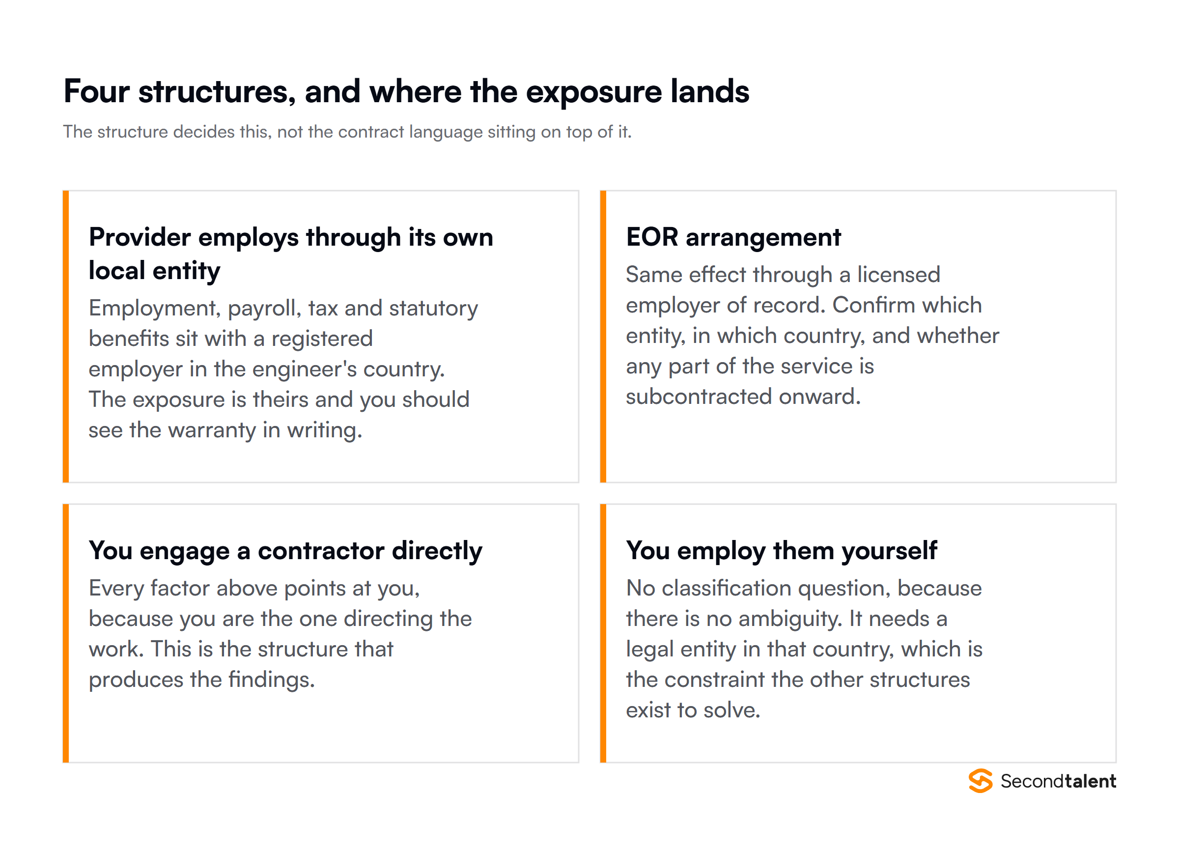 Four employment structures and where classification exposure lands in each