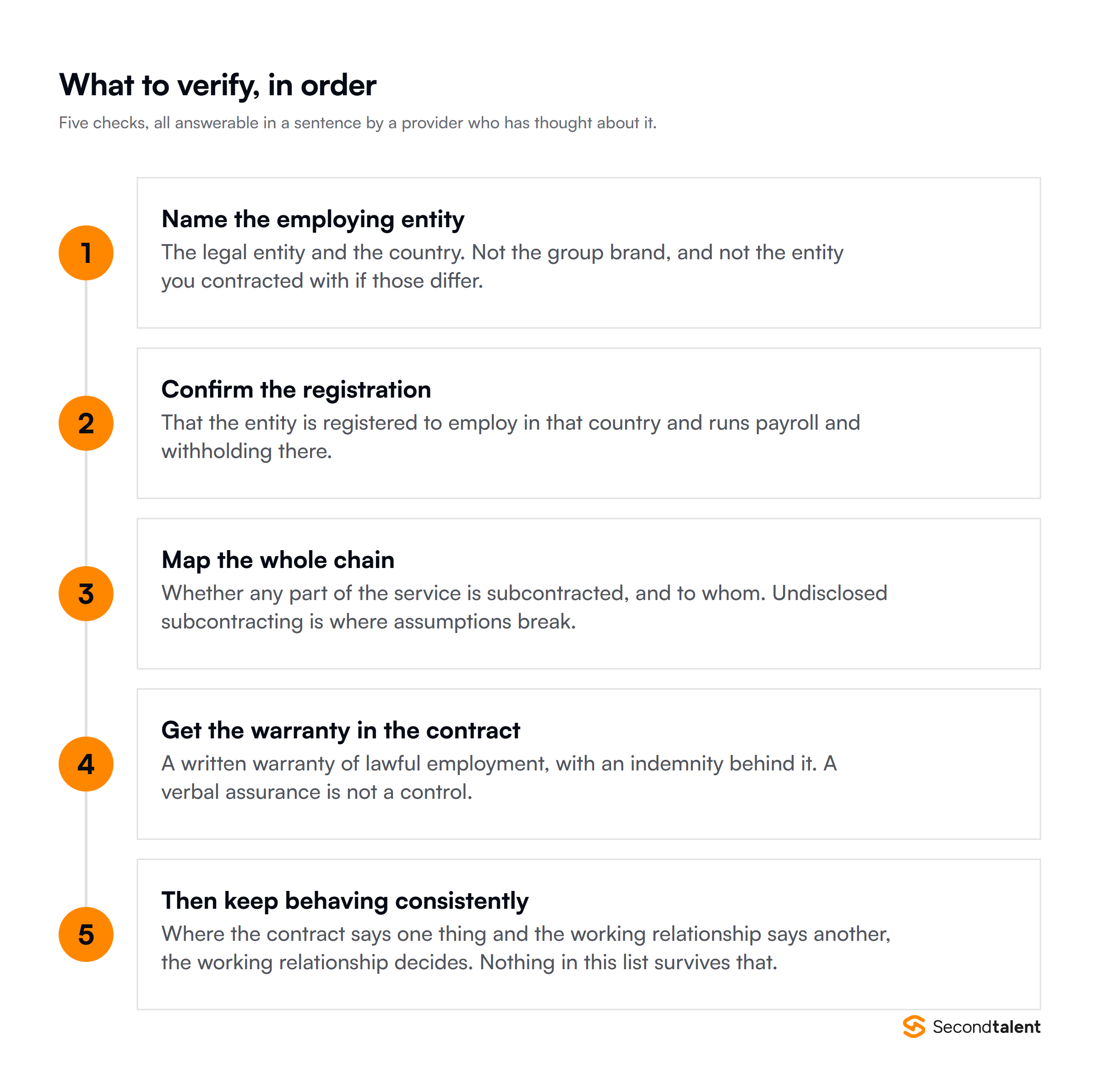 Five checks to run before signature: name the entity, confirm registration, map the chain, get the warranty, then behave consistently