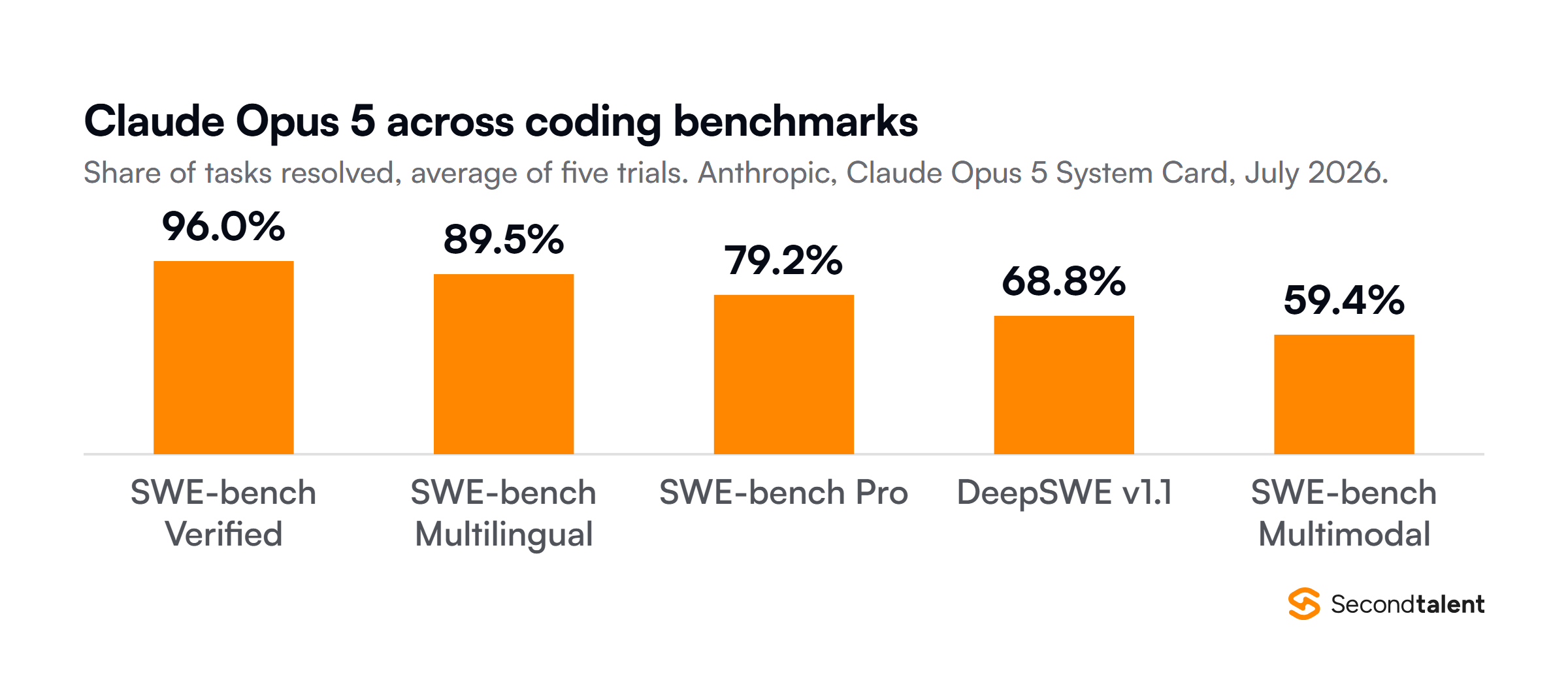 Claude Opus 5 scores from Anthropic's July 2026 system card, averaged over five trials: SWE-bench Verified 96.0 percent, SWE-bench Multilingual 89.5 percent, SWE-bench Pro 79.2 percent, DeepSWE v1.1 68.8 percent and SWE-bench Multimodal 59.4 percent.