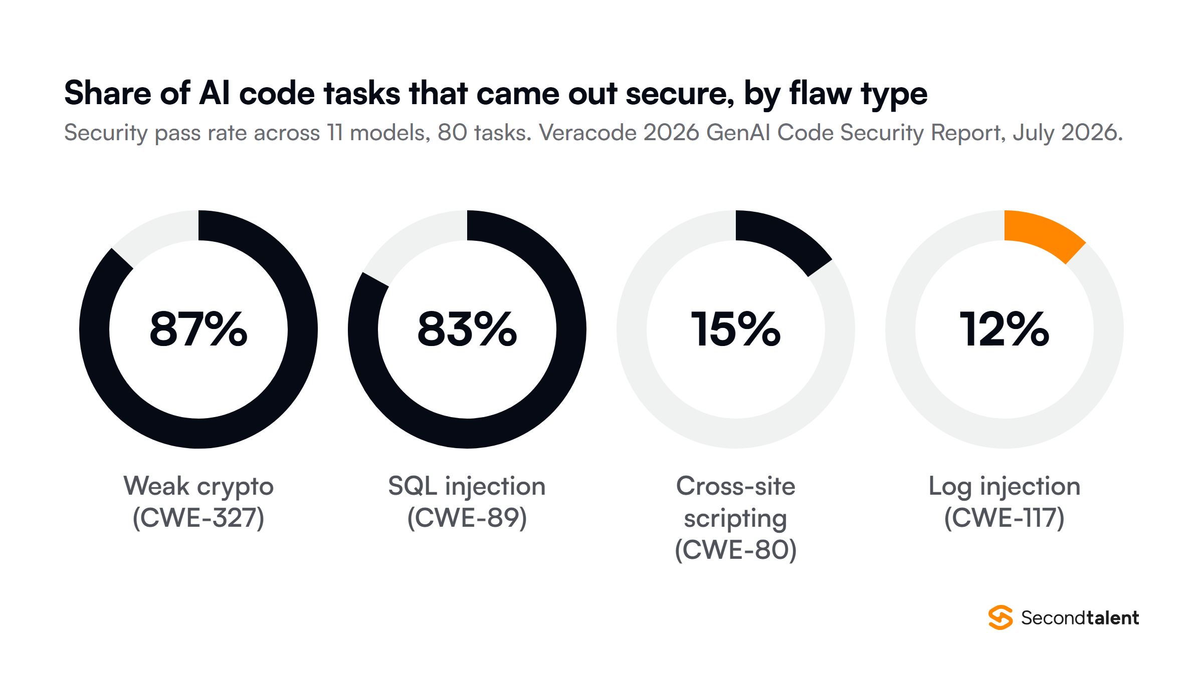 Security pass rate of AI generated code by weakness type in the Veracode 2026 GenAI Code Security Report, across 11 models and 80 tasks: weak cryptography 87 percent, SQL injection 83 percent, cross-site scripting 15 percent and log injection 12 percent.