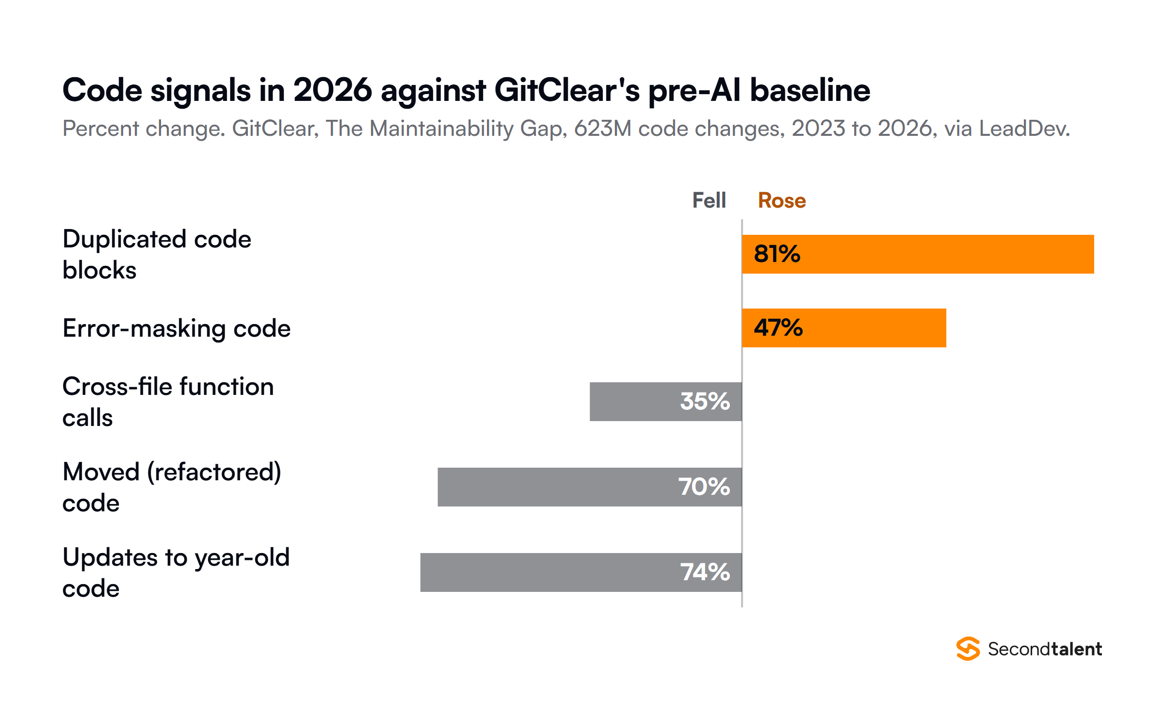 Change in code signals in 2026 against the pre-AI baseline, from GitClear and GitKraken's Maintainability Gap study of 623 million code changes as reported by LeadDev: duplicated code blocks up 81 percent, error masking code up 47 percent, cross-file function calls down 35 percent, moved or refactored code down 70 percent and updates to code older than a year down 74 percent.