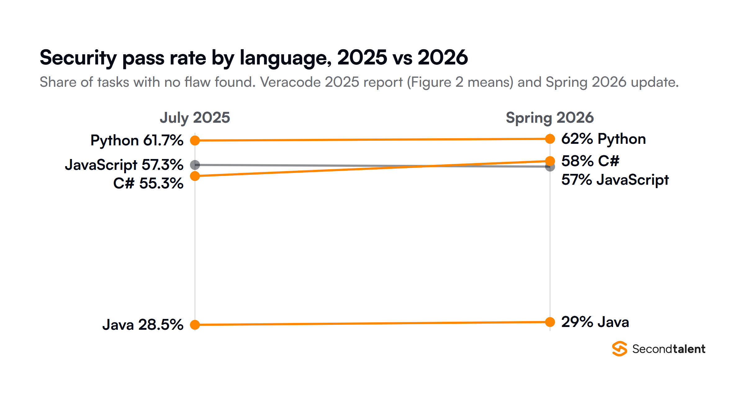 Veracode security pass rate of AI generated code by language, July 2025 report compared with the Spring 2026 update: Python 61.7 to 62 percent, JavaScript 57.3 to 57 percent, C sharp 55.3 to 58 percent and Java 28.5 to 29 percent.