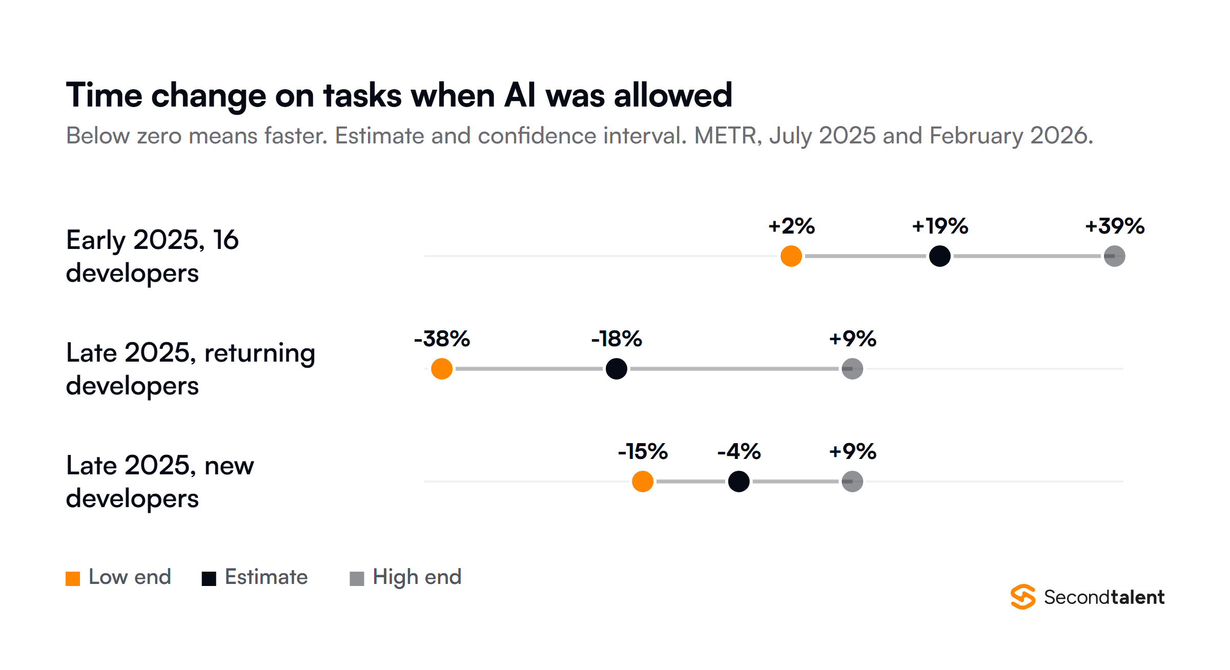 METR randomized trial results for the change in task completion time when AI tools were allowed. Early 2025 study with 16 developers: 19 percent slower, confidence interval 2 to 39 percent slower. Late 2025 returning developers: 18 percent faster, interval from 38 percent faster to 9 percent slower. Late 2025 new developers: 4 percent faster, interval from 15 percent faster to 9 percent slower.