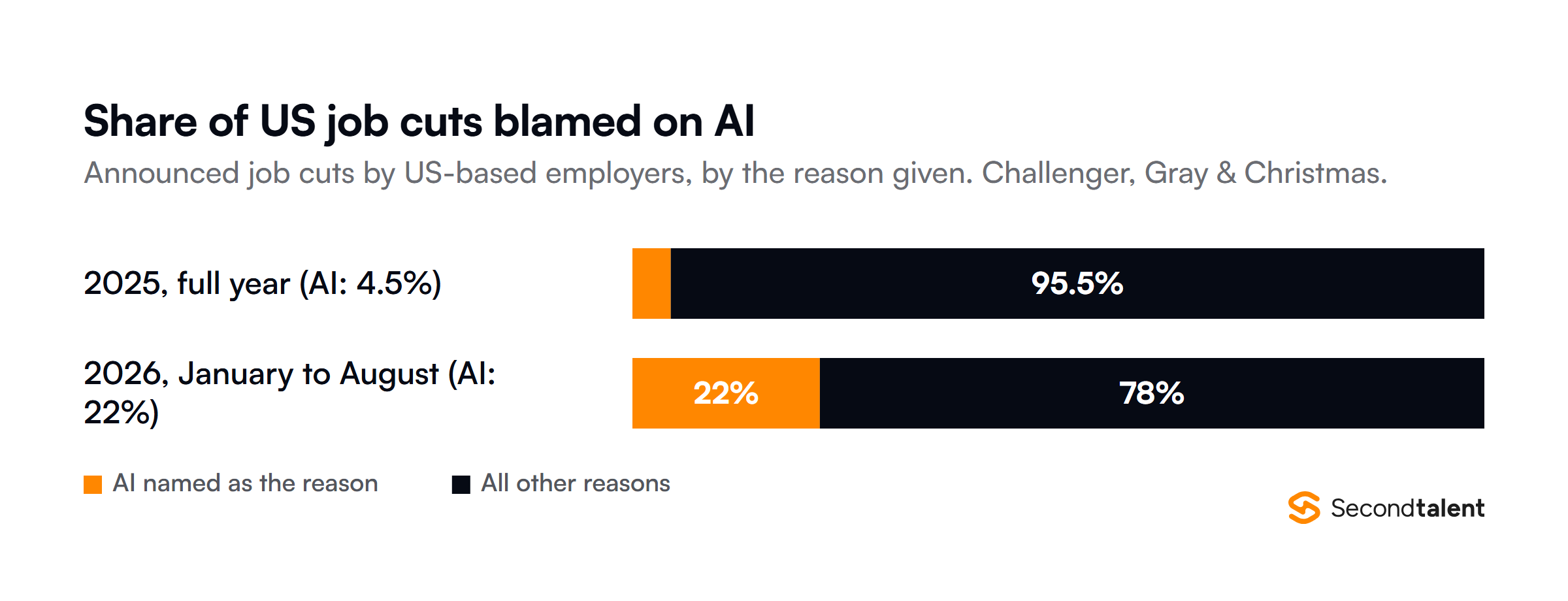 Stacked bar chart of announced US job cuts by reason, from Challenger, Gray and Christmas: AI was named in 4.5% of cuts in 2025, calculated from 54,836 of 1,206,374, and in about 22% of cuts from January to August 2026.