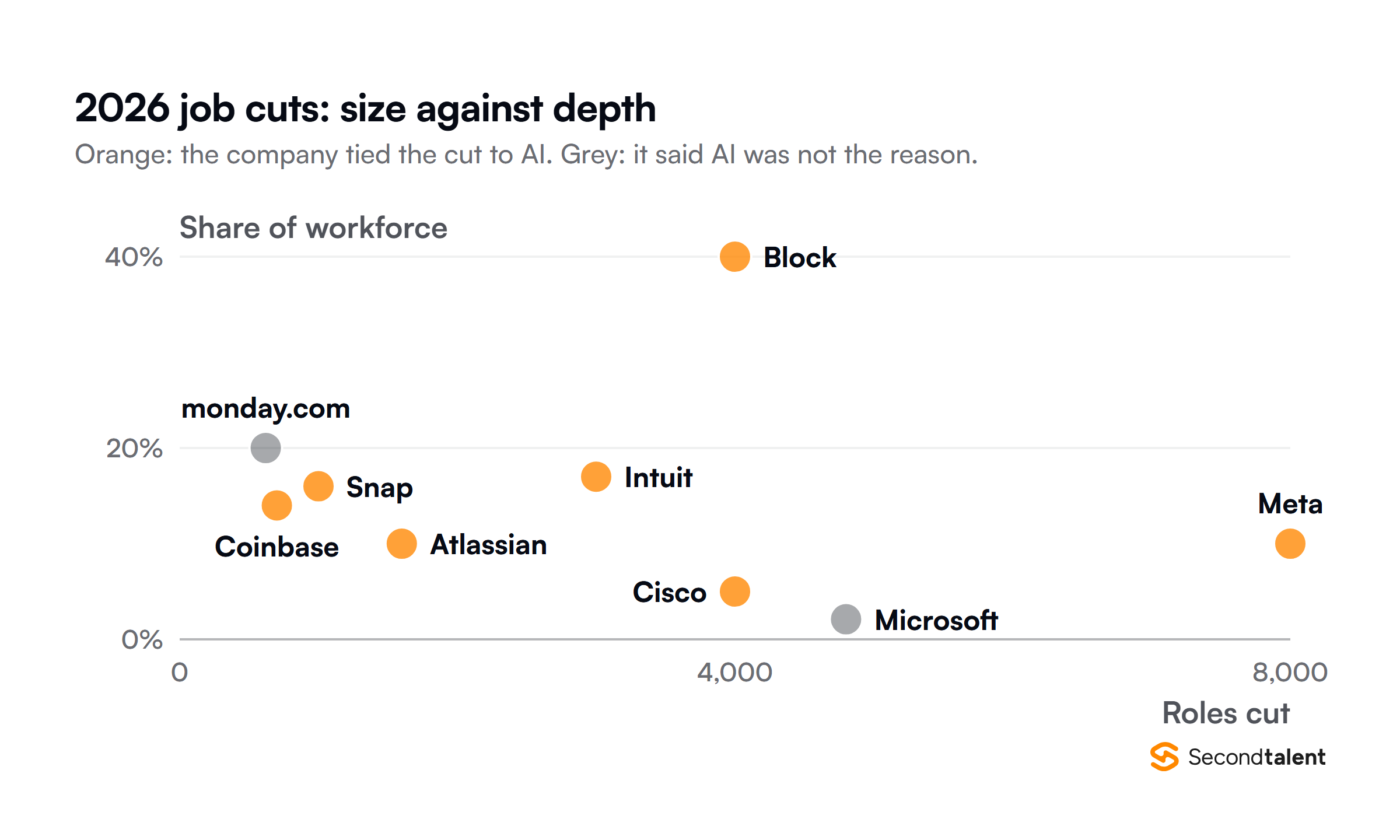 Scatter chart of 2026 job cuts by number of roles and share of workforce. Companies that tied the cut to AI: Block about 4,000 roles and about 40%, Meta 8,000 and 10%, Intuit 3,000 and 17%, Cisco fewer than 4,000 and under 5%, Atlassian 1,600 and 10%, Snap 1,000 and 16%, Coinbase 700 and 14%. Companies that said AI was not the reason: monday.com 620 and 20%, Microsoft 4,800 and 2.1%.