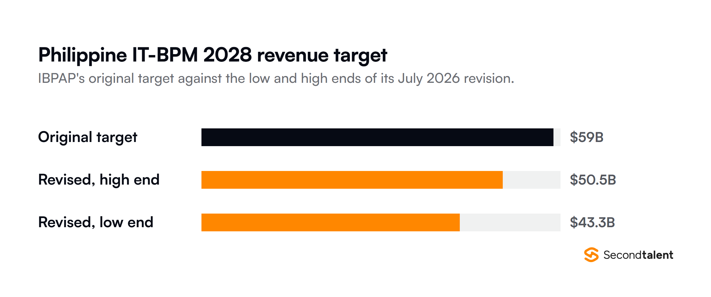 Bar chart of the Philippine IT-BPM industry's 2028 revenue target from IBPAP: the original target of $59 billion against the July 2026 revision of $43.3 billion to $50.5 billion.