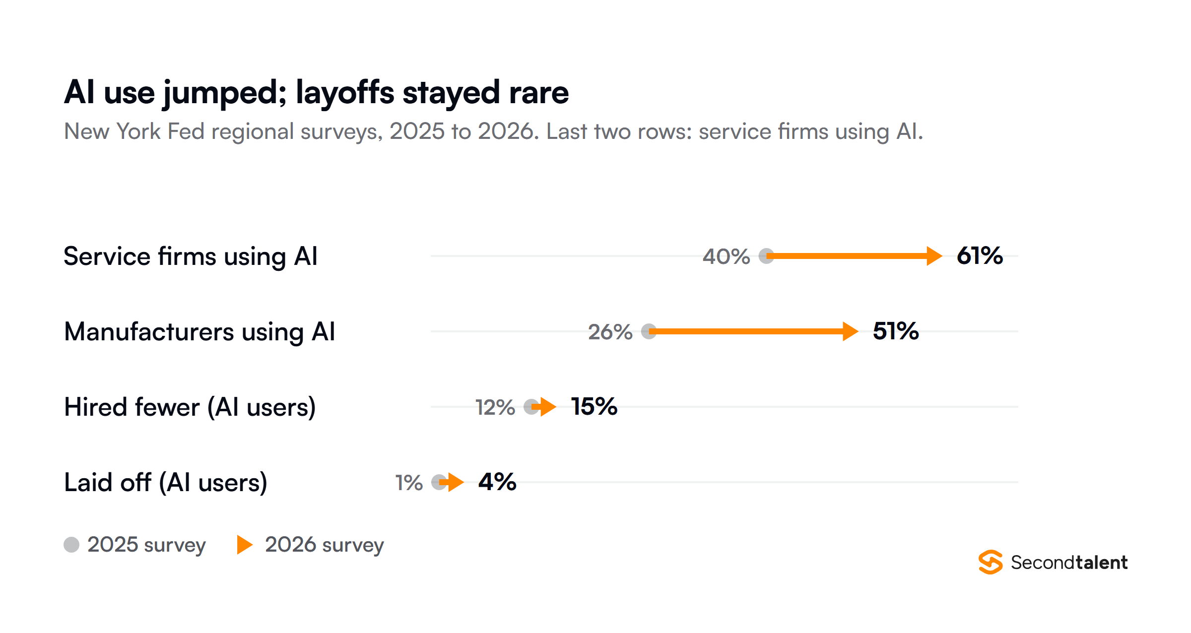 Arrow chart from the New York Fed regional business surveys, 2025 to 2026: service firms using AI rose from 40% to 61%, manufacturers using AI from 26% to 51%. Among service firms using AI, the share that hired fewer workers because of AI rose from 12% to 15%, and the share that laid off workers because of AI from 1% to 4%.