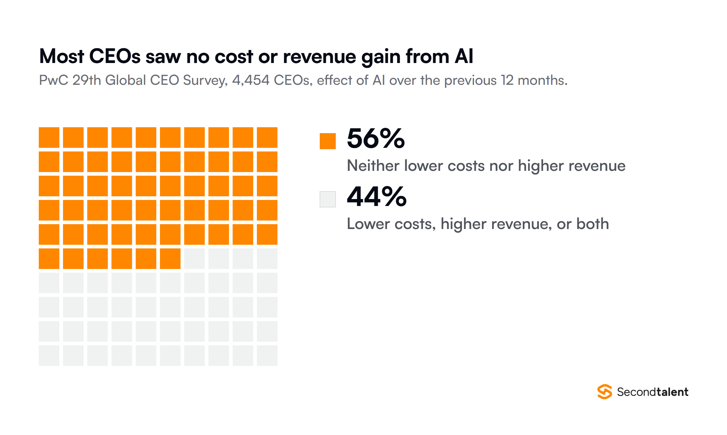 Waffle chart from PwC's 29th Global CEO Survey of 4,454 CEOs: 56% saw neither lower costs nor higher revenue from AI over the previous 12 months, and 44% saw lower costs, higher revenue or both.