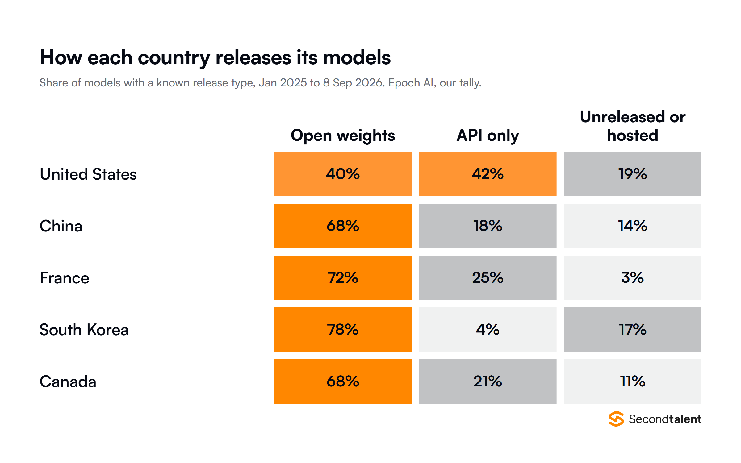 Heatmap of how each country releases its AI models, share of models with a known release type from January 2025 to 8 September 2026: United States 40 percent open weights, 42 percent API only, 19 percent unreleased or hosted; China 68, 18 and 14; France 72, 25 and 3; South Korea 78, 4 and 17; Canada 68, 21 and 11.