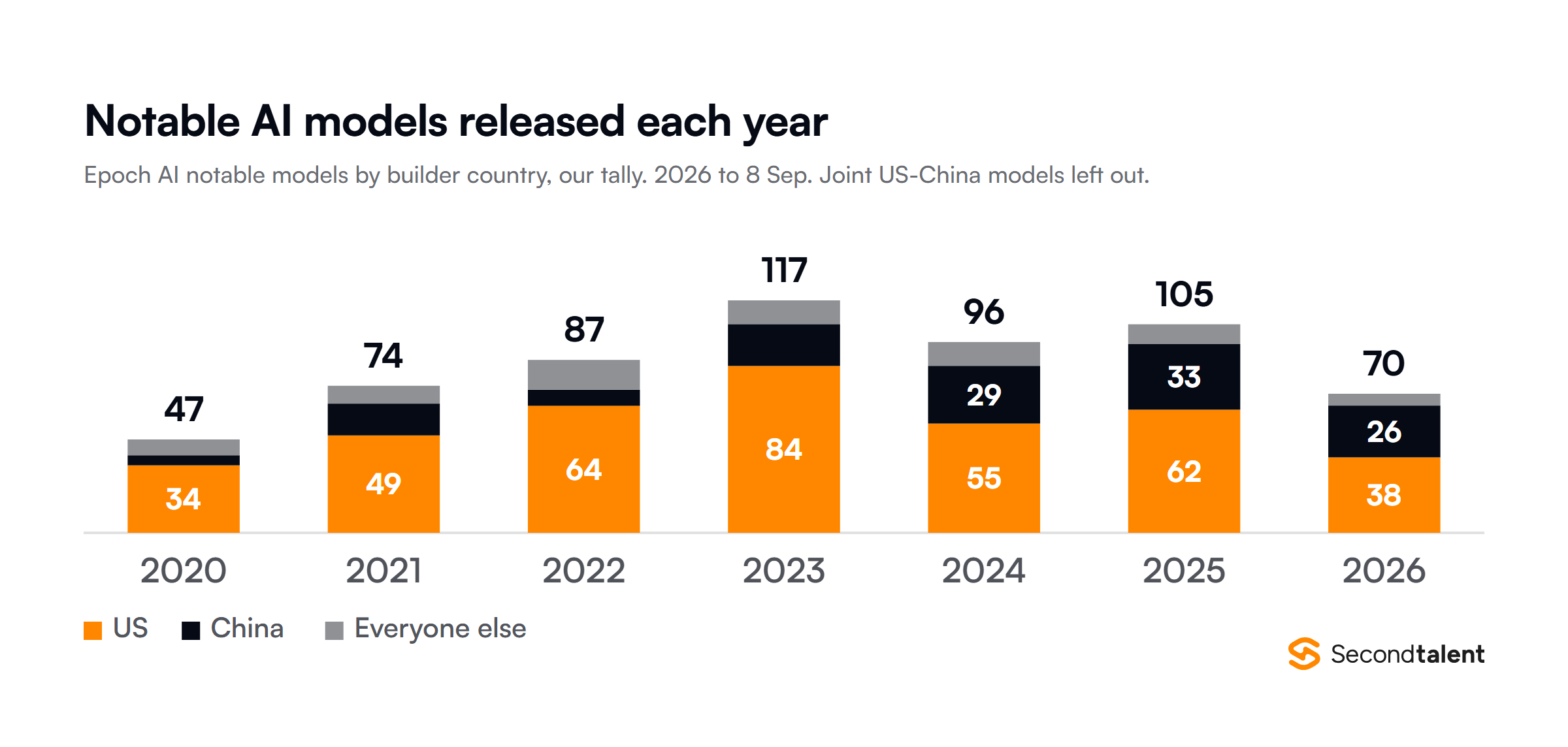 Stacked columns of notable AI models per year on Epoch AI's list, by builder country: US 34, 49, 64, 84, 55, 62 and 38 from 2020 to 2026; China 5, 16, 8, 21, 29, 33 and 26; everyone else 8, 9, 15, 12, 12, 10 and 6. 2026 runs to 8 September, and joint US and China models are left out.