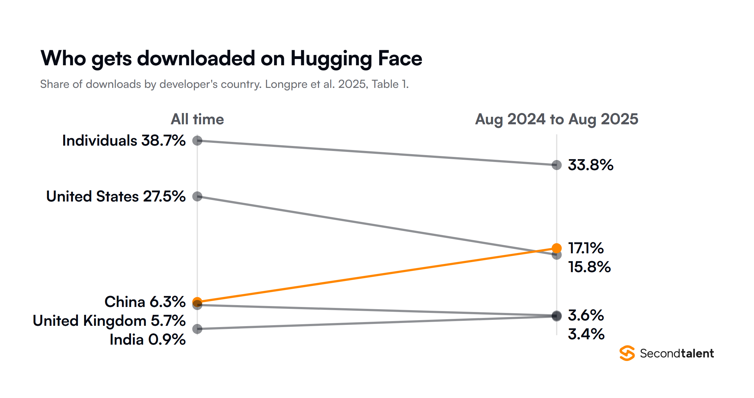 Slope chart of Hugging Face download share by developer country, all time against August 2024 to August 2025, from Longpre et al. 2025: individuals 38.7 to 33.8 percent, United States 27.5 to 15.8, China 6.3 to 17.1, United Kingdom 5.7 to 3.6, India 0.9 to 3.4.
