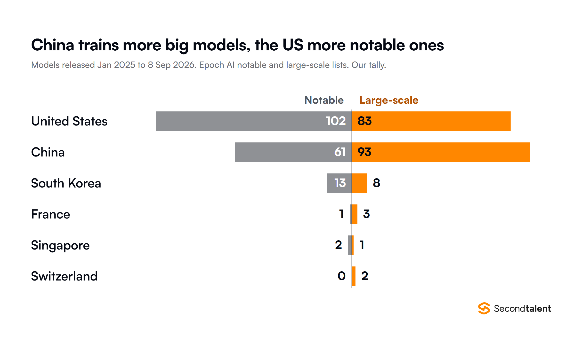 Split bar chart of models released from January 2025 to 8 September 2026, notable against large-scale, from Epoch AI: United States 102 notable and 83 large-scale, China 61 and 93, South Korea 13 and 8, France 1 and 3, Singapore 2 and 1, Switzerland 0 and 2.