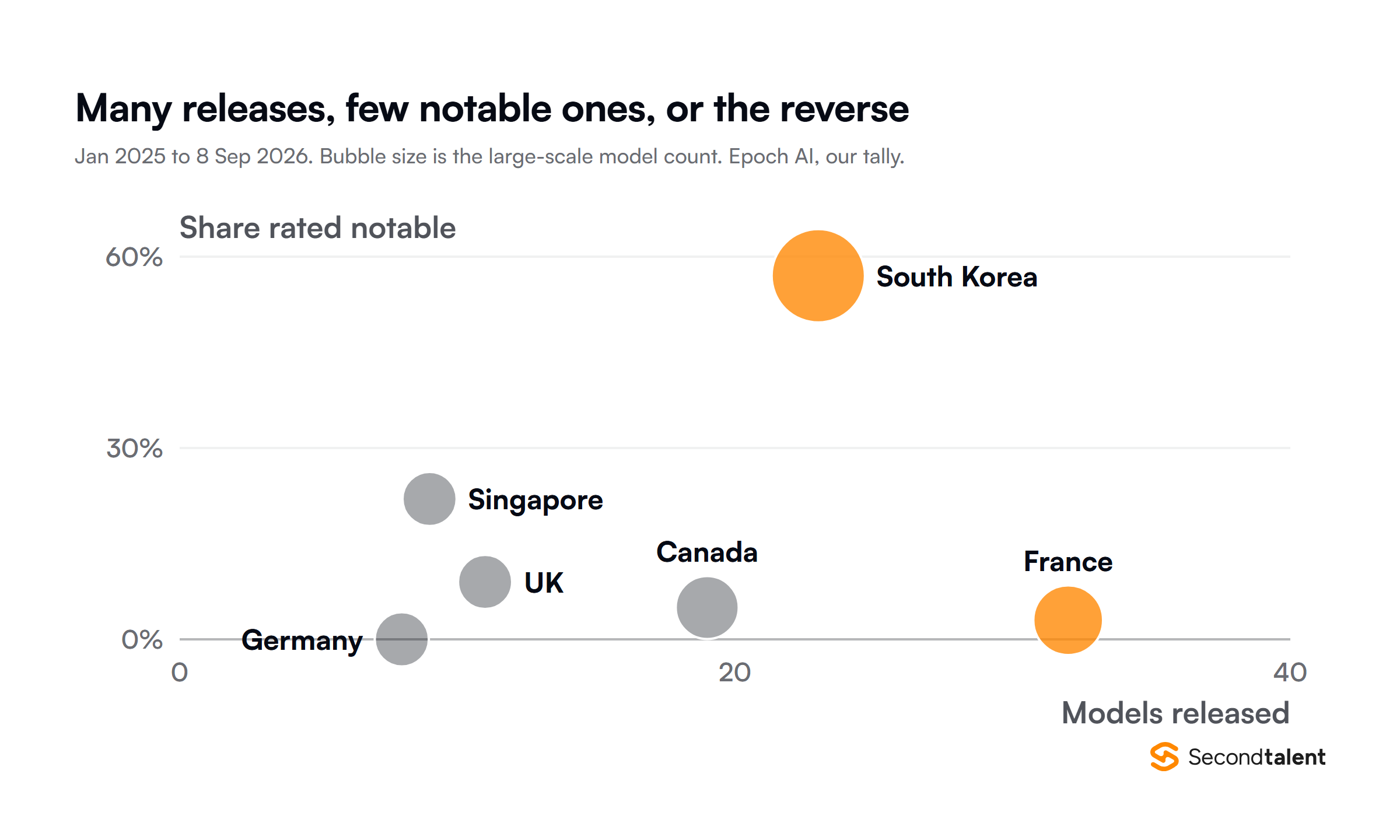 Bubble chart of models released against the share Epoch AI rates notable, January 2025 to 8 September 2026: France 32 models and 3 percent notable, South Korea 23 and 57 percent, Canada 19 and 5 percent, the UK 11 and 9 percent, Singapore 9 and 22 percent, Germany 8 and 0 percent. Bubble size is the large-scale model count.