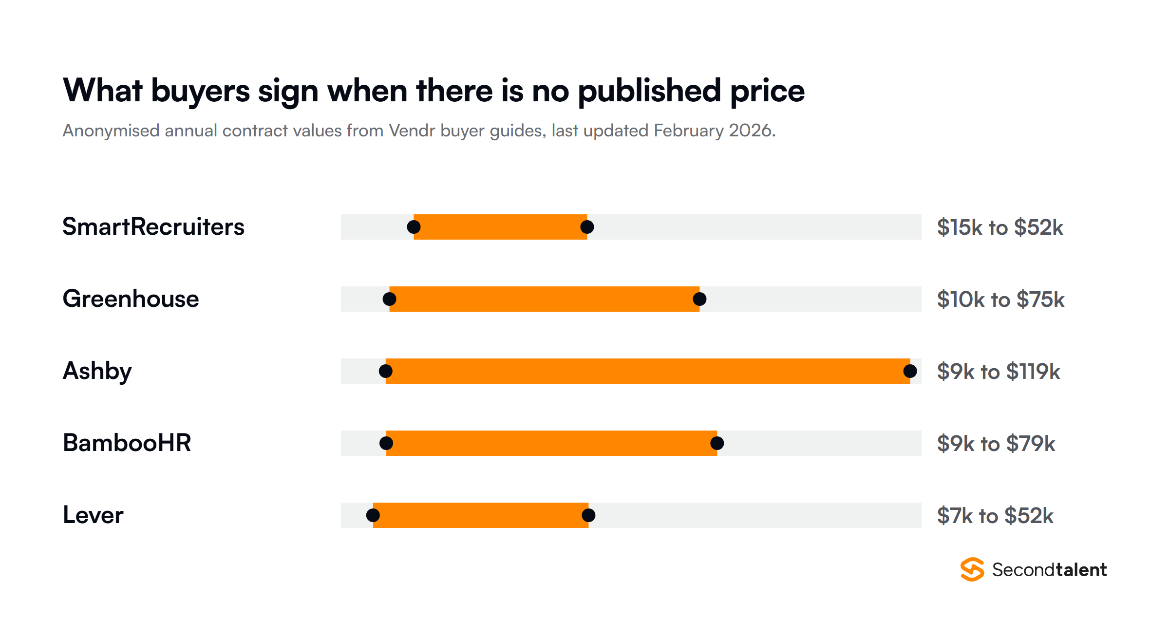 Annual contract ranges from Vendr's February 2026 buyer guides: SmartRecruiters $15,250 to $51,561, Greenhouse $10,159 to $75,125, Ashby $9,366 to $119,207, BambooHR $9,490 to $78,783 and Lever $6,714 to $51,864.