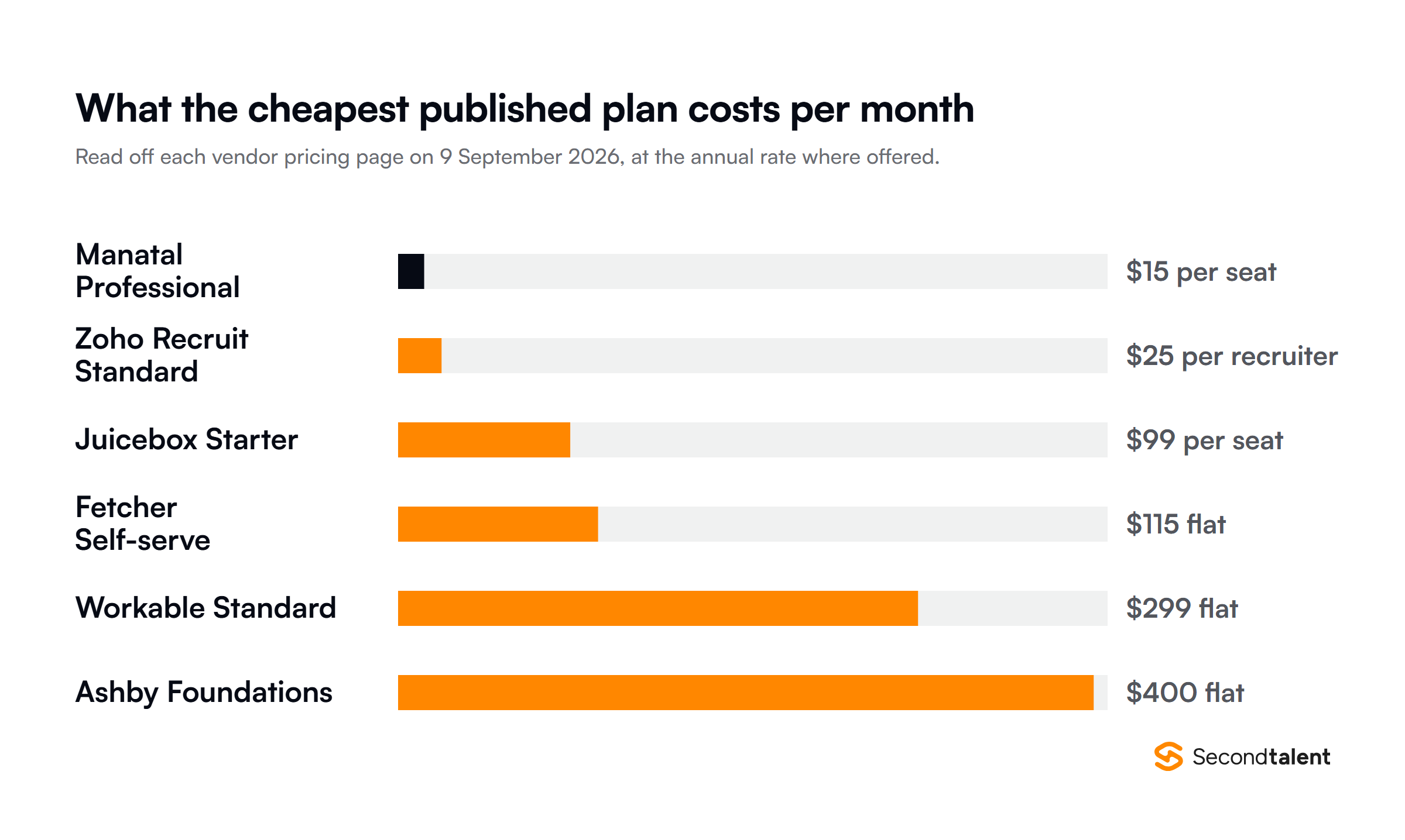 Cheapest published monthly plan for six AI recruitment tools in September 2026: Manatal $15 per user, Zoho Recruit $25 per recruiter, Juicebox $99 per seat, Fetcher $115 flat, Workable $299 flat and Ashby $400 flat.