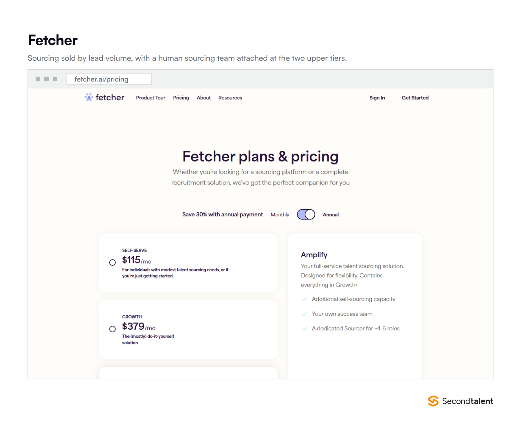 The Fetcher pricing page in September 2026, showing Self-serve at $115 and Growth at $379 a month on annual billing, with the Amplify tier adding a dedicated sourcer.