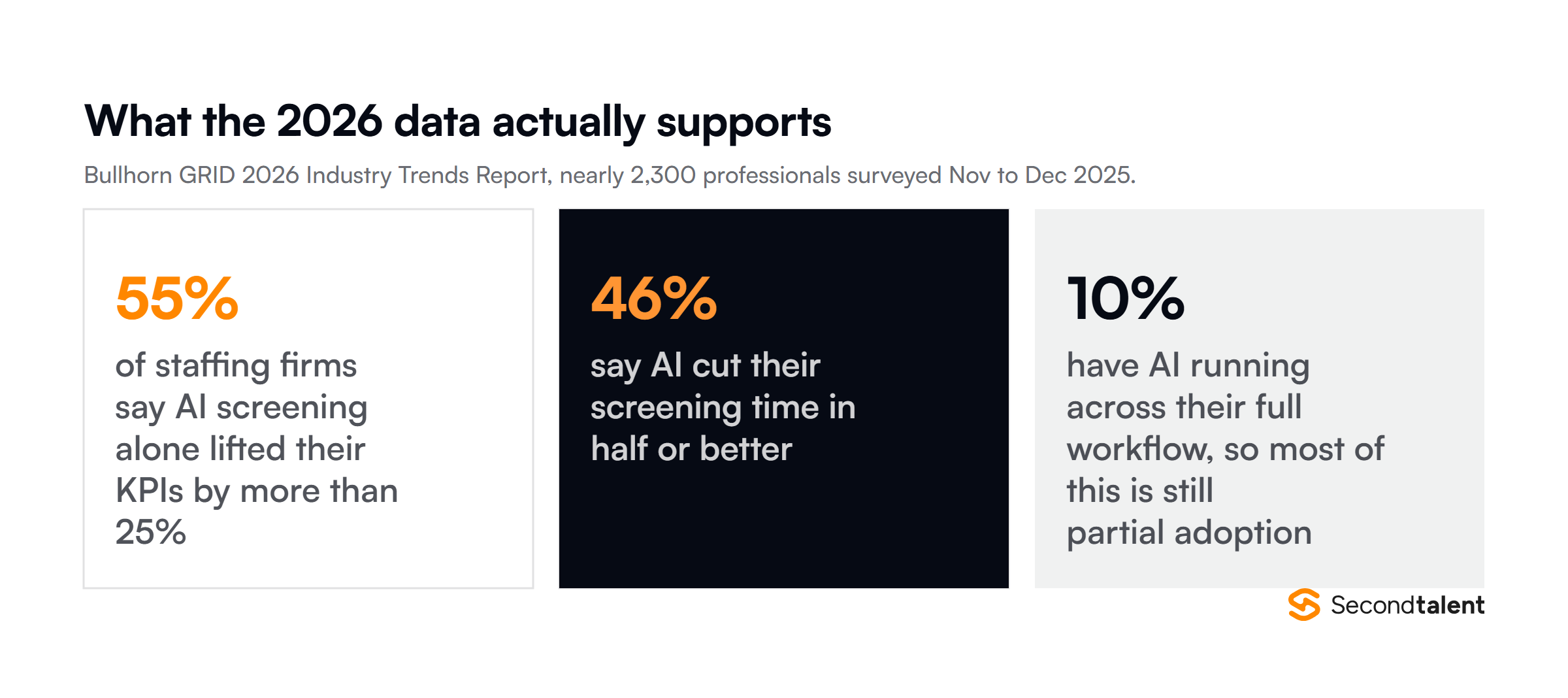 Findings from Bullhorn's GRID 2026 Industry Trends Report: 55% of staffing firms say AI screening alone lifted KPIs by more than 25%, 46% say it halved screening time, and only 10% run AI across a full workflow.