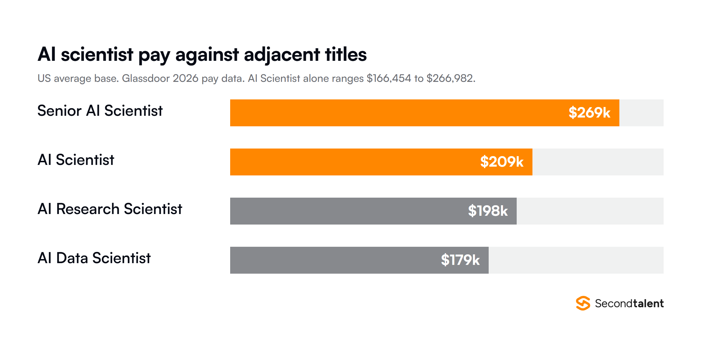 US average base pay for AI Scientist and adjacent titles from Glassdoor 2026 data: Senior AI Scientist 269,362 dollars, AI Scientist 209,214, AI Research Scientist 198,304 and AI Data Scientist 178,913.