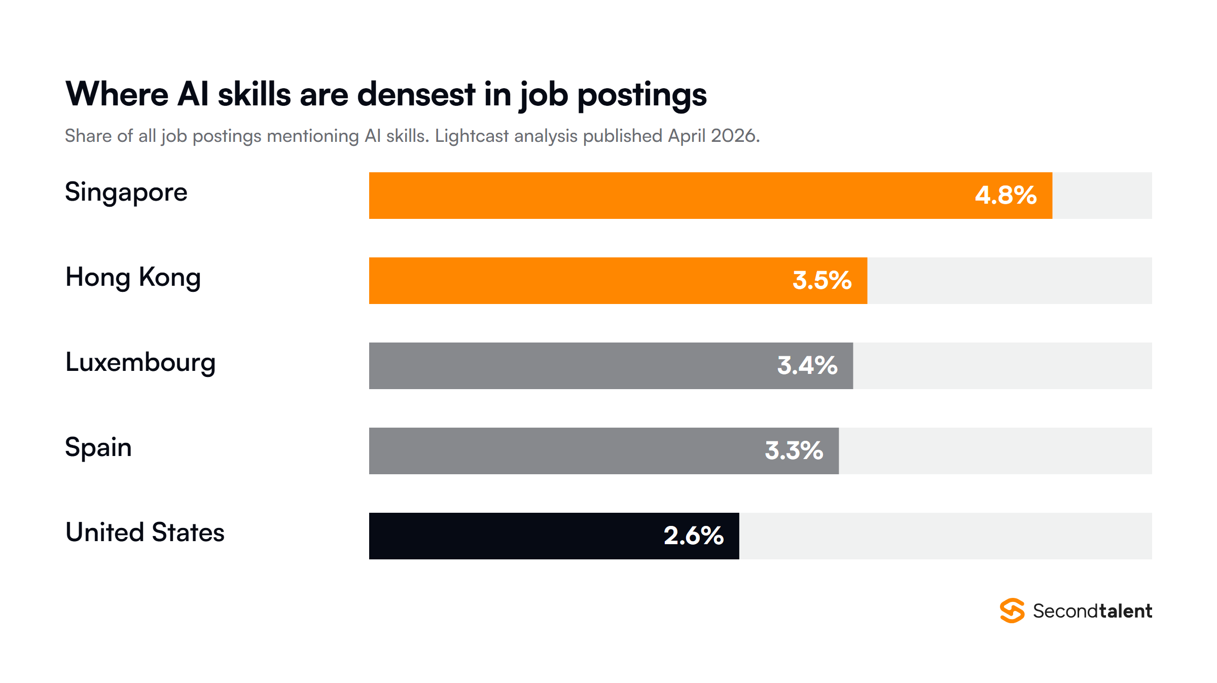 Share of all job postings mentioning AI skills by market from Lightcast April 2026 analysis: Singapore 4.8 percent, Hong Kong 3.5 percent, Luxembourg 3.4 percent, Spain 3.3 percent and the United States 2.6 percent.