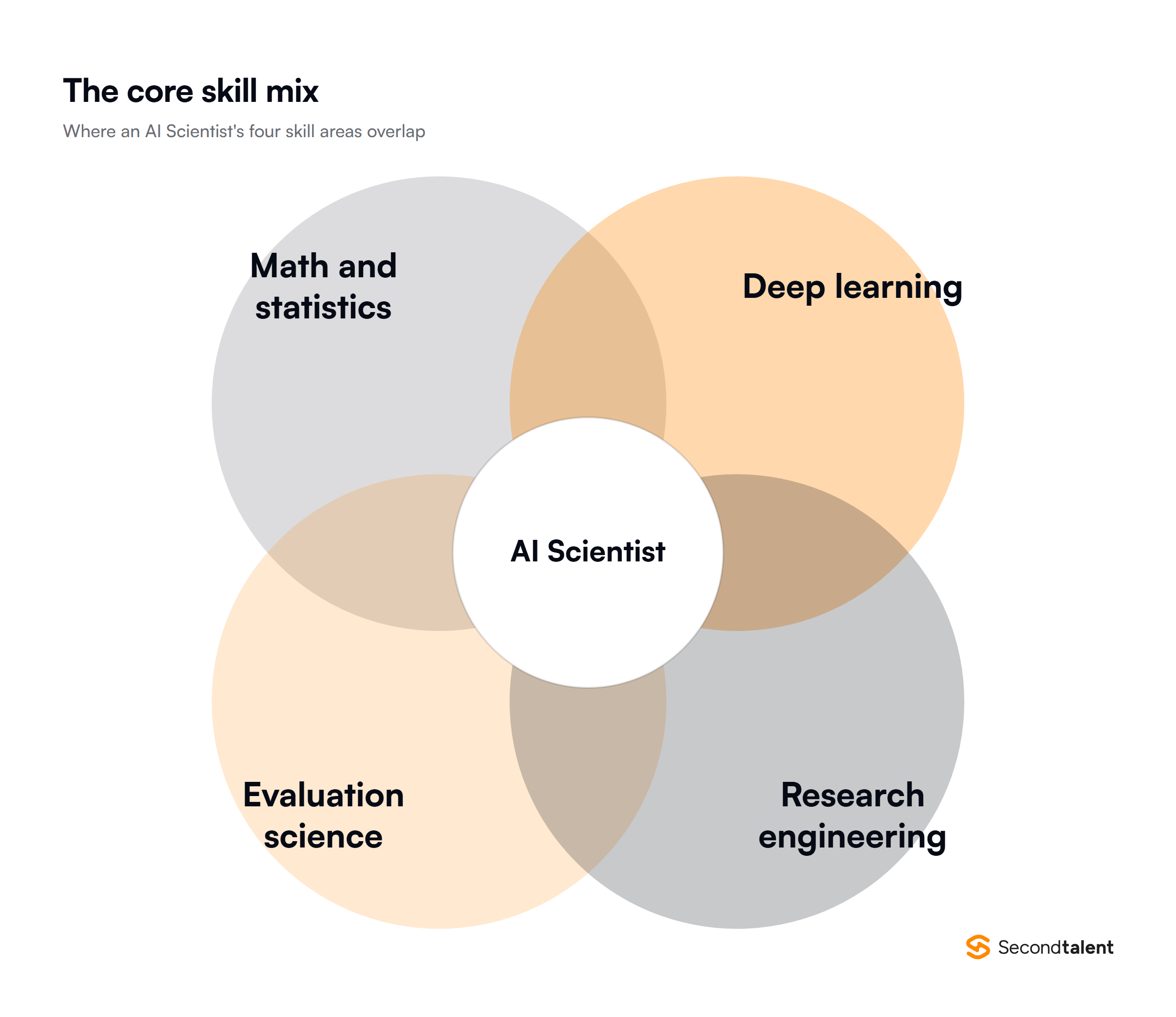 Diagram of the four skill areas that overlap in an AI Scientist role