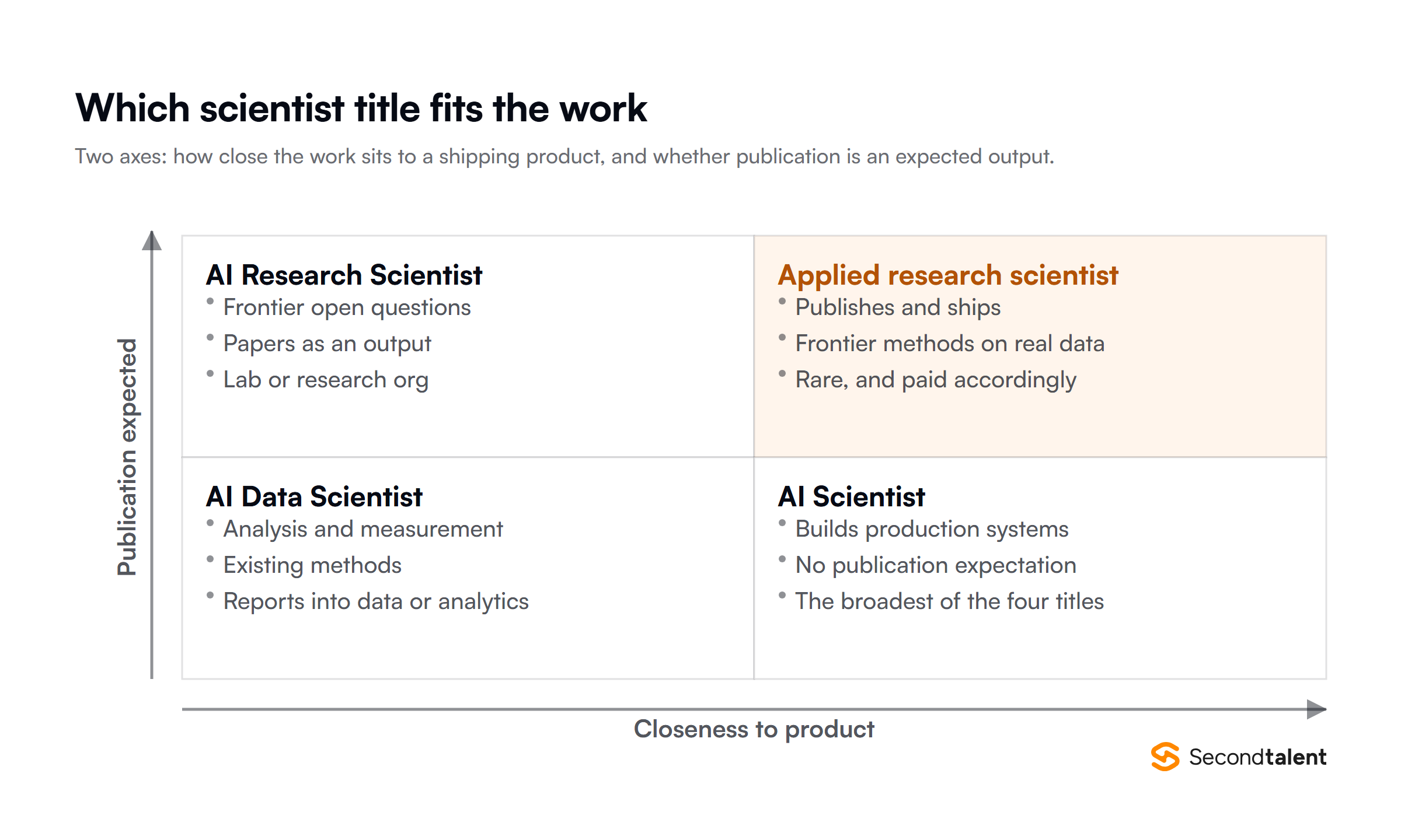 Four scientist titles placed on two axes, closeness to a shipping product and whether publication is an expected output.