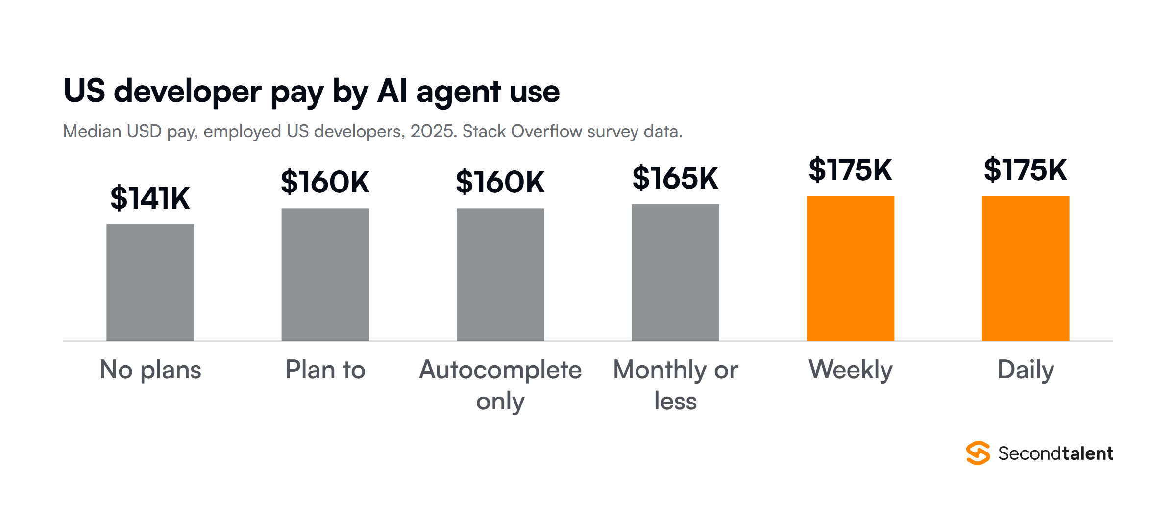 Column chart of median US developer pay by how often they use AI agents at work, from Stack Overflow 2025 survey data: no plans $141K, plan to $160K, autocomplete only $160K, monthly or less $165K, weekly $175K, daily $175K.