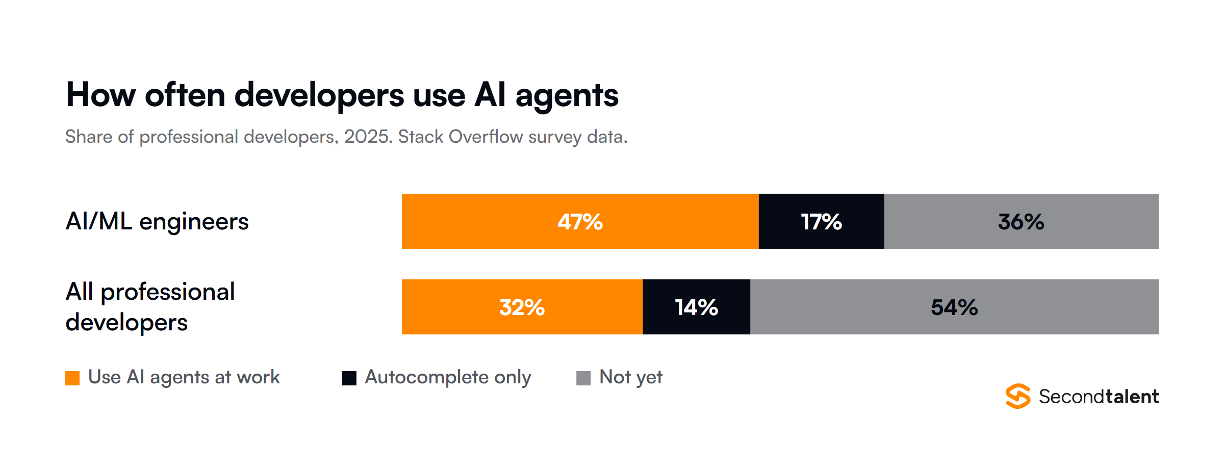 Stacked bar chart of AI agent use at work in 2025, from Stack Overflow survey data: AI/ML engineers 47% use agents, 17% autocomplete only, 36% not yet; all professional developers 32% use agents, 14% autocomplete only, 54% not yet.