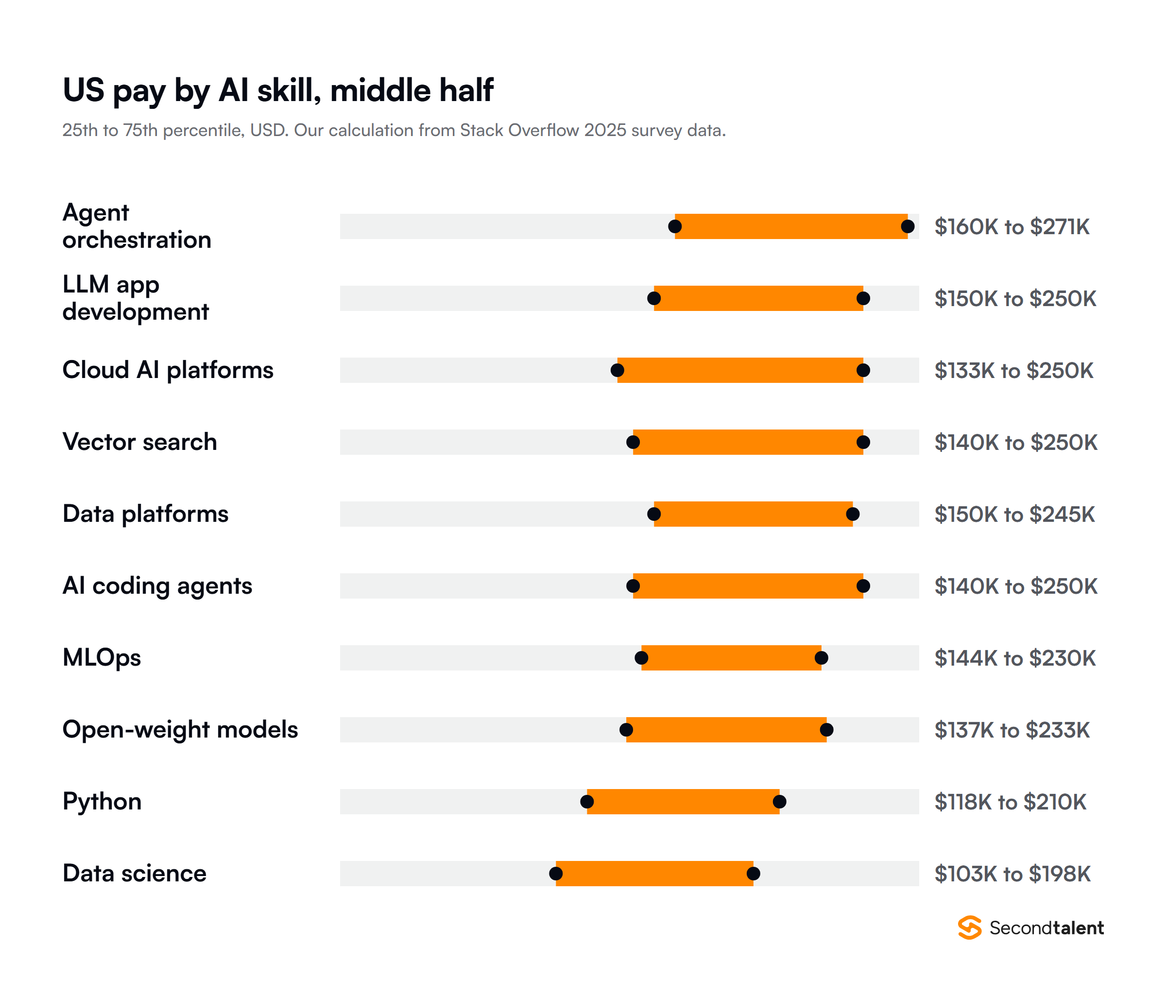 Range chart of the middle half of US developer pay, 25th to 75th percentile, by AI skill, from Stack Overflow 2025 survey data: agent orchestration $160K to $271K, LLM app development $150K to $250K, cloud AI platforms $133K to $250K, vector search $140K to $250K, data platforms $150K to $245K, AI coding agents $140K to $250K, MLOps $144K to $230K, open-weight models $137K to $233K, Python $118K to $210K, data science $103K to $198K.
