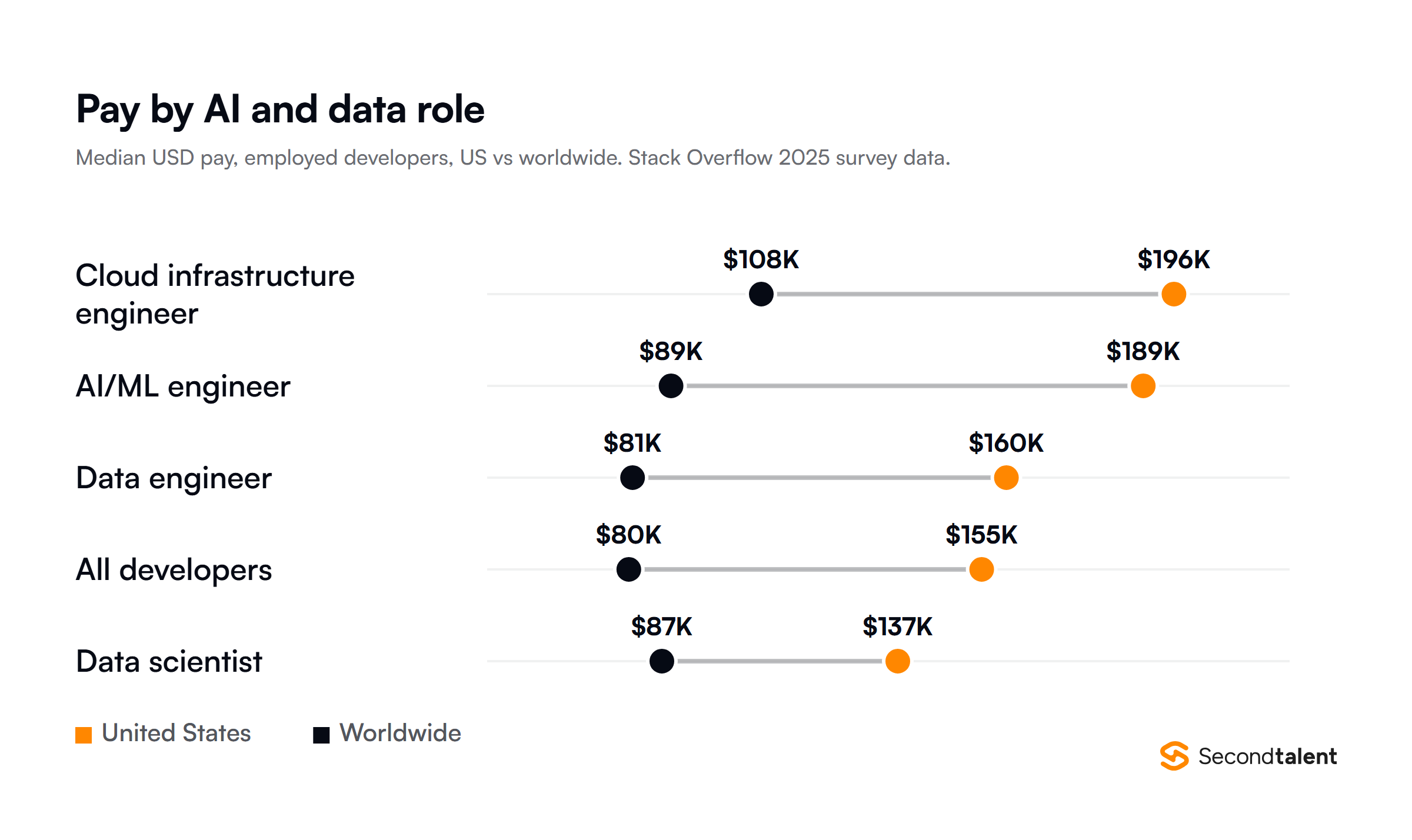Dot plot of median developer pay by role in the United States and worldwide, from Stack Overflow 2025 survey data: cloud infrastructure engineer $196K and $108K, AI/ML engineer $189K and $89K, data engineer $160K and $81K, all developers $155K and $80K, data scientist $137K and $87K.