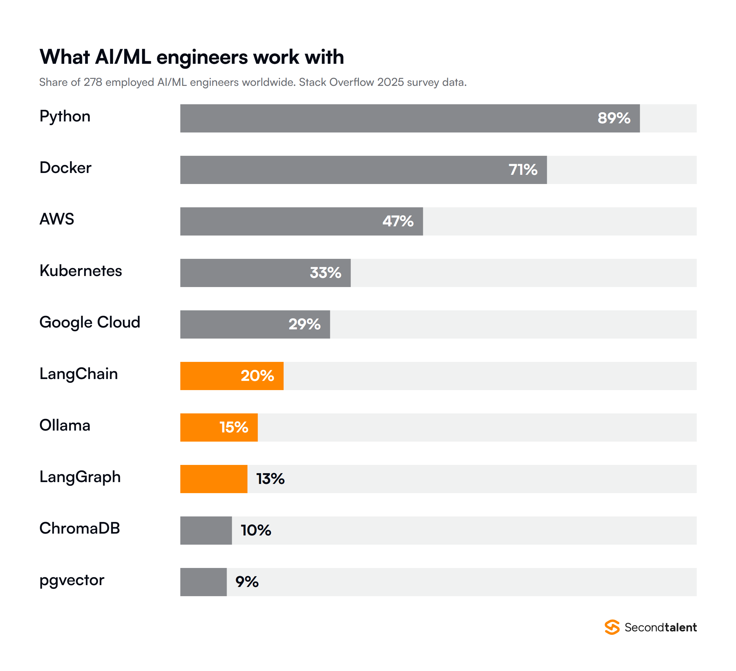 Bar chart of the share of 278 employed AI/ML engineers worldwide who work with each tool, from Stack Overflow 2025 survey data: Python 89%, Docker 71%, AWS 47%, Kubernetes 33%, Google Cloud 29%, LangChain 20%, Ollama 15%, LangGraph 13%, ChromaDB 10%, pgvector 9%.