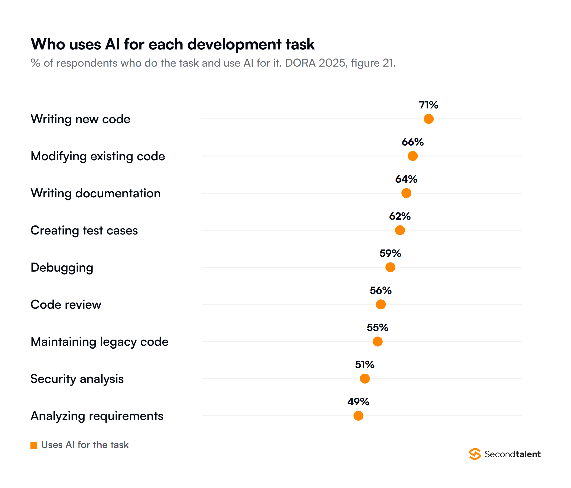 Dot plot of the share of respondents who use AI for each development task, among those whose job includes it, from the DORA 2025 report: writing new code 71 percent, modifying existing code 66, writing documentation 64, creating test cases 62, debugging 59, code review 56, maintaining legacy code 55, security analysis 51 and analyzing requirements 49.