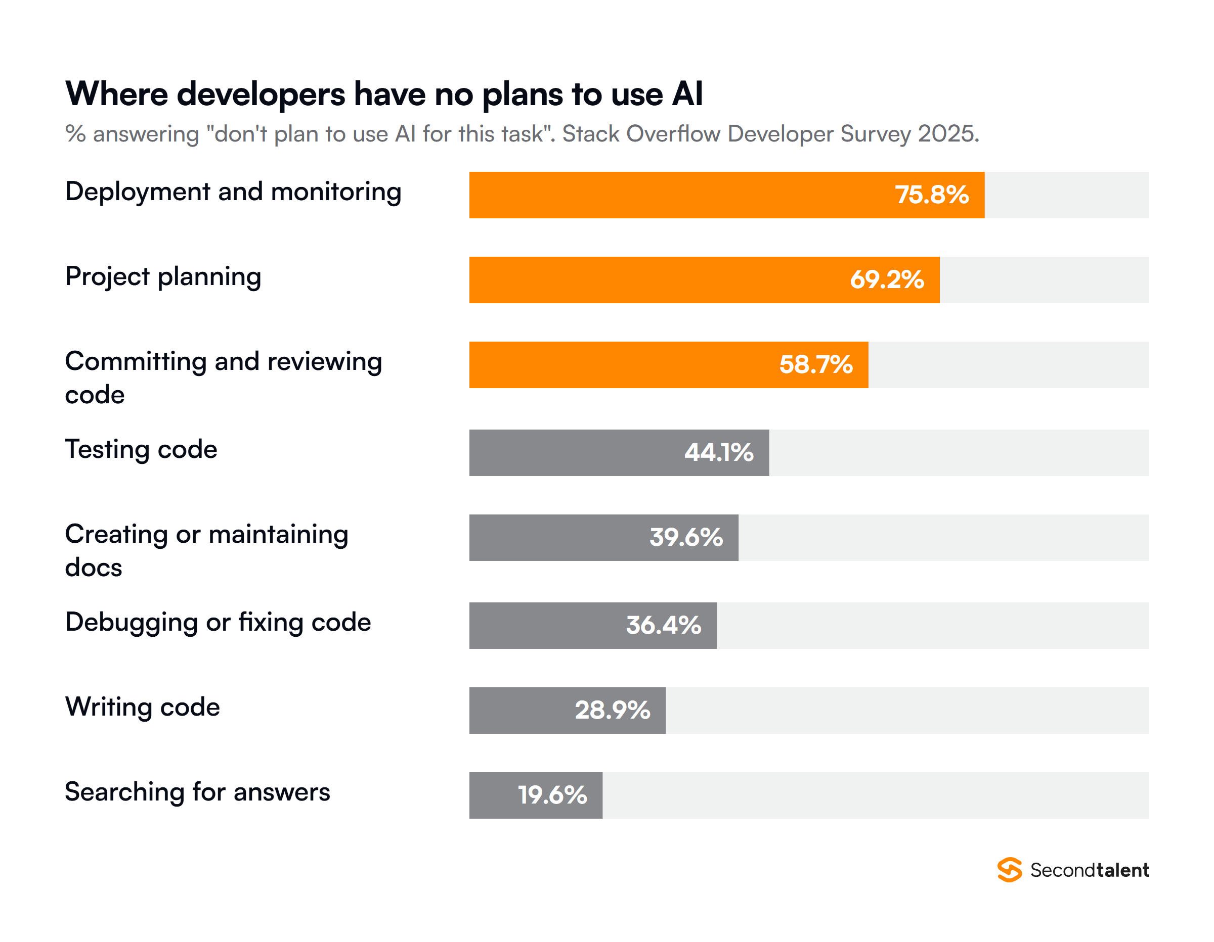 Bar chart of the share of developers who do not plan to use AI for each task, from the Stack Overflow Developer Survey 2025: deployment and monitoring 75.8 percent, project planning 69.2, committing and reviewing code 58.7, testing code 44.1, creating or maintaining documentation 39.6, debugging or fixing code 36.4, writing code 28.9 and searching for answers 19.6.