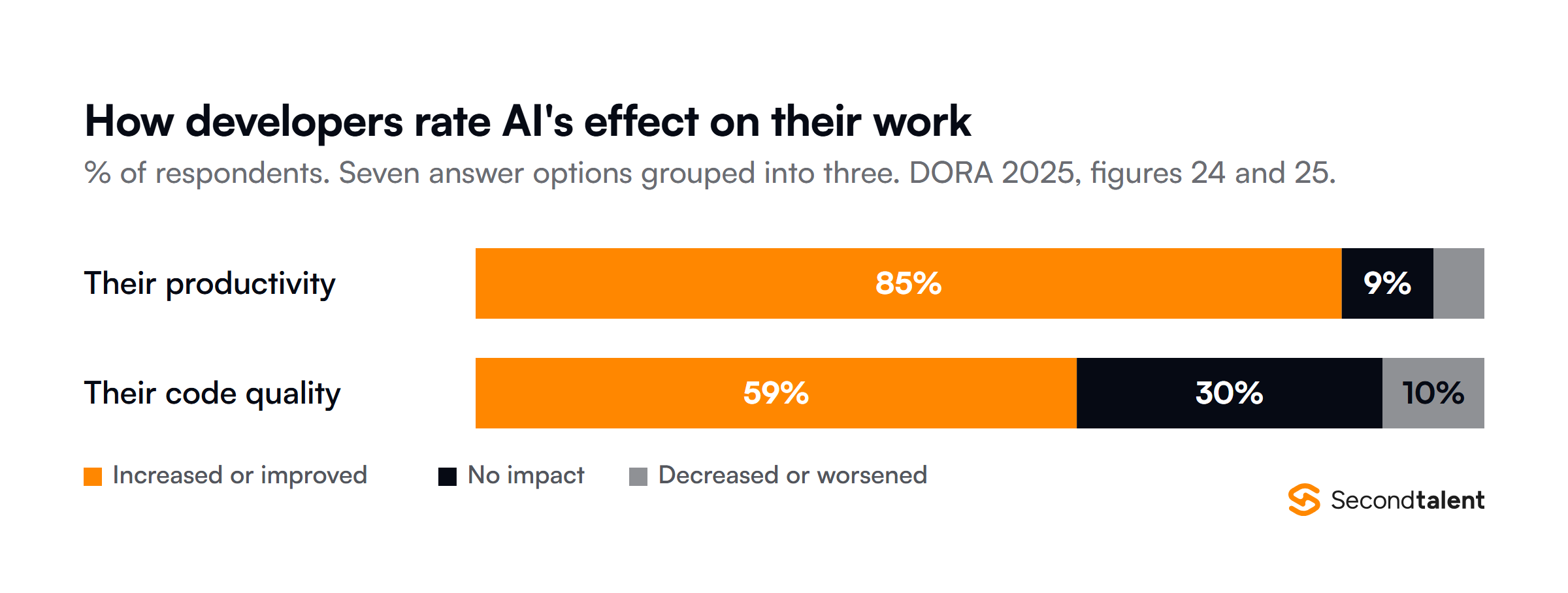 Stacked bars of how respondents to the DORA 2025 survey rate AI's effect on their work: productivity increased for 85 percent, no impact for 9 percent and decreased for 5 percent; code quality improved for 59 percent, no impact for 30 percent and worsened for 10 percent.