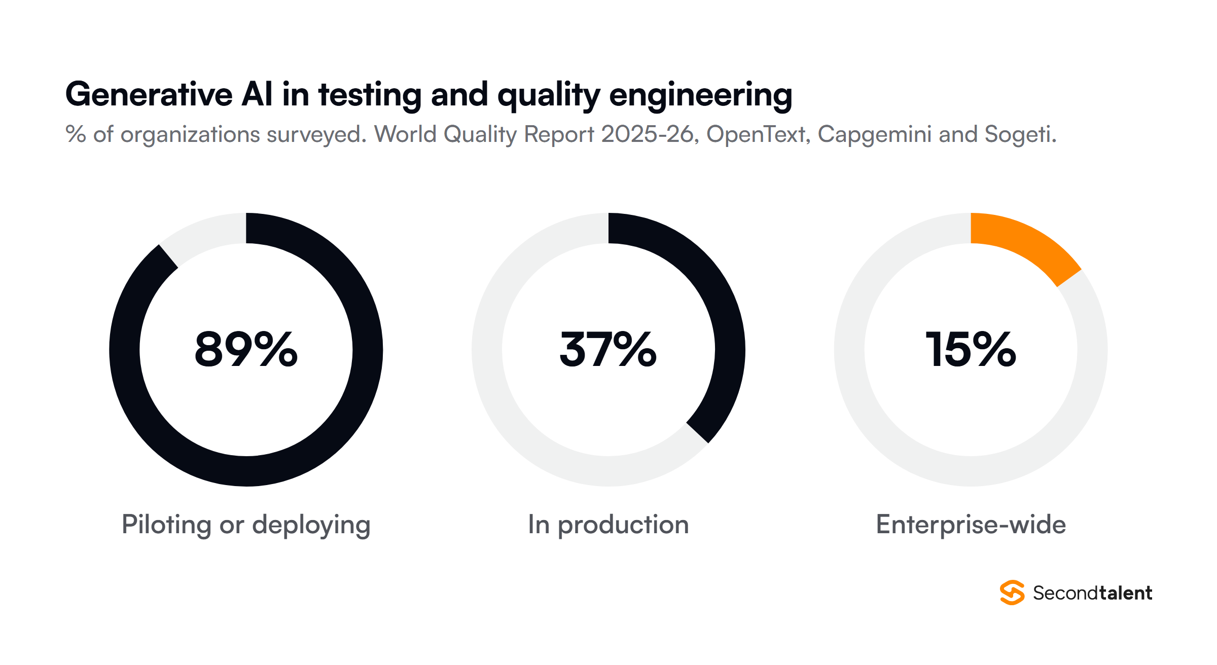 Three donut charts from the World Quality Report 2025 to 26 by OpenText, Capgemini and Sogeti: 89 percent of organizations are piloting or deploying generative AI in quality engineering, 37 percent have it in production and 15 percent run it enterprise-wide.